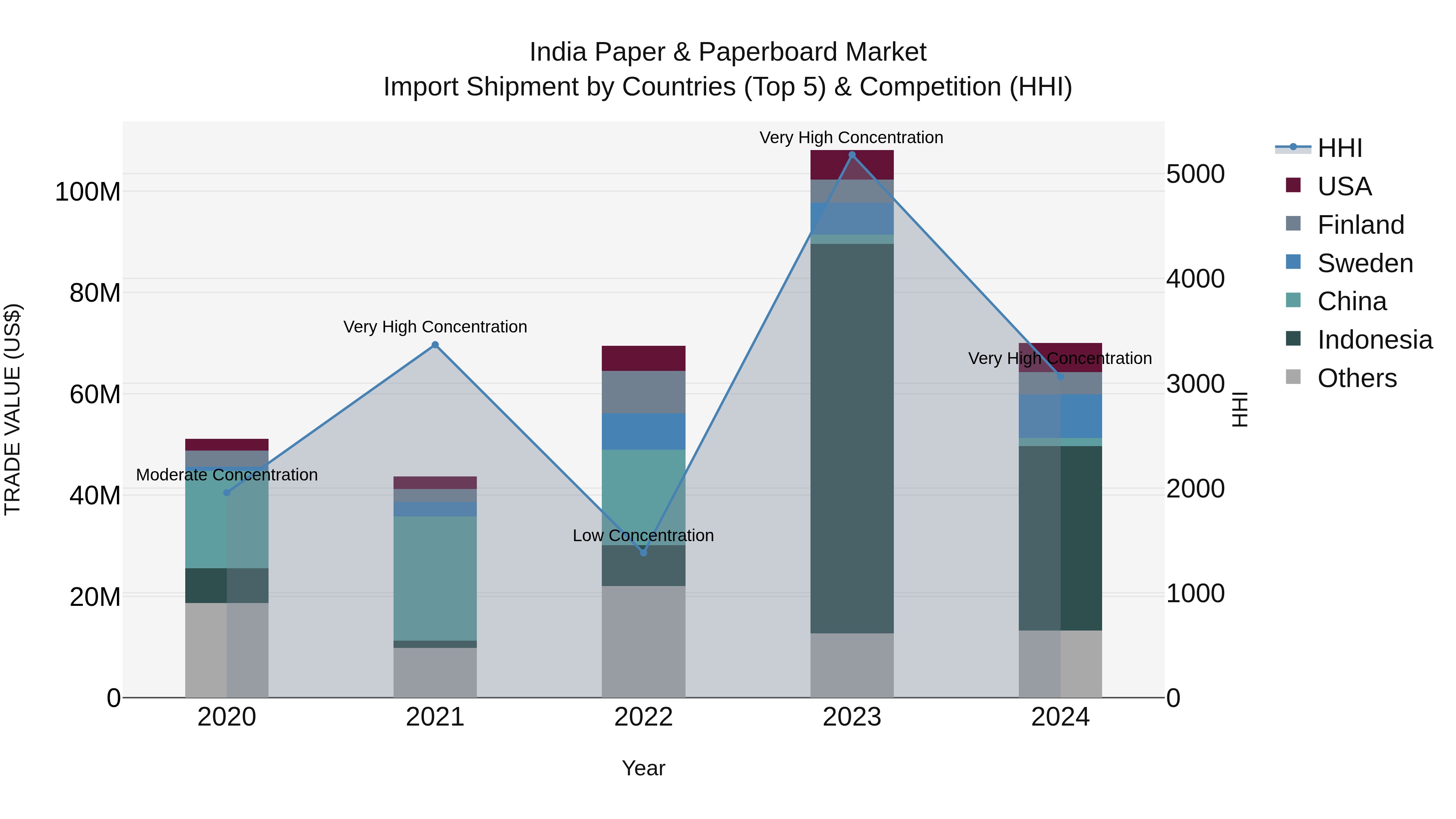 India Paper & Paperboard Market Top 5 Importing Countries and Market Competition (HHI) Analysis