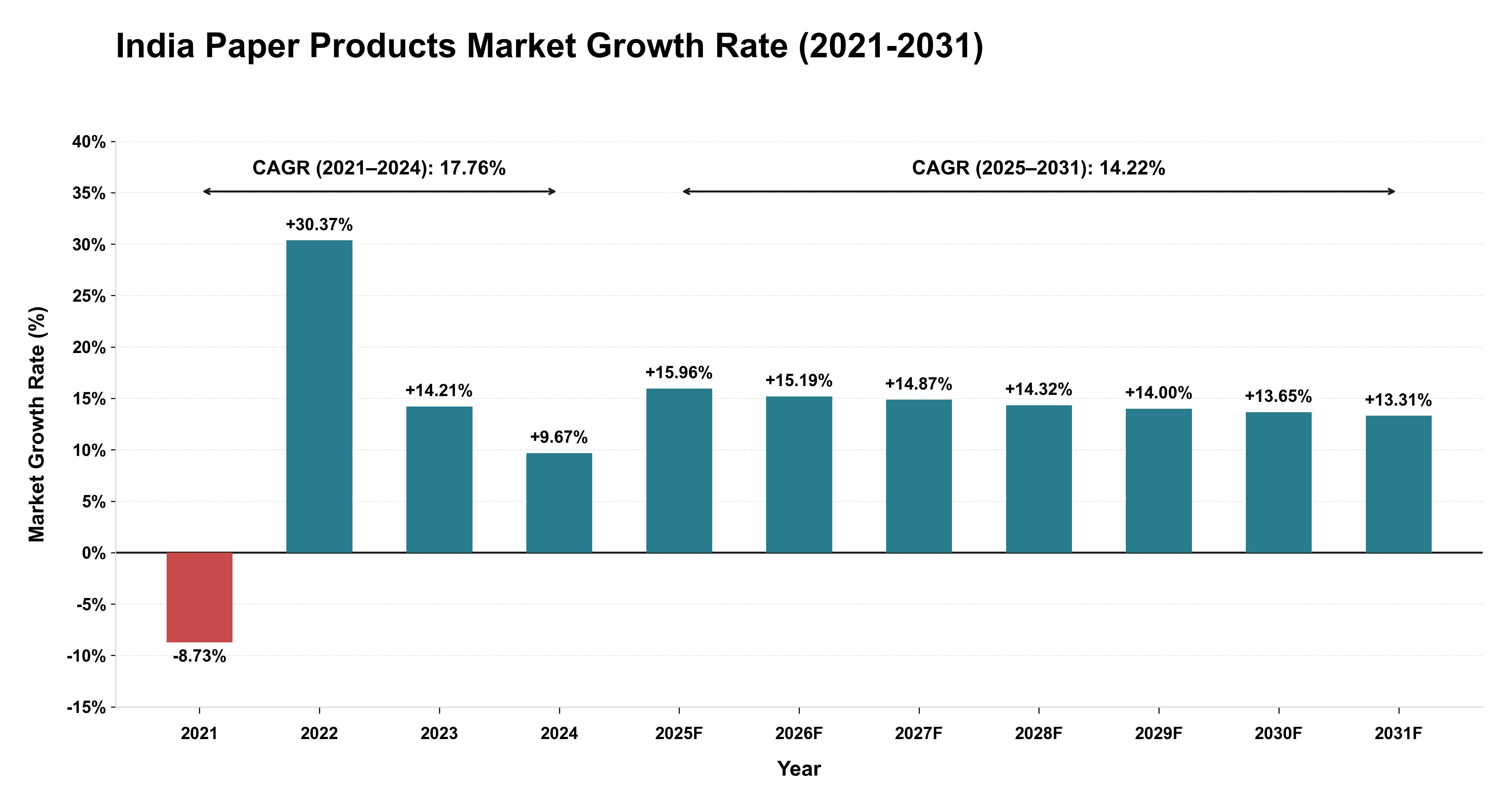 India Paper Products Market Growth Rate Analysis (2021-2031)