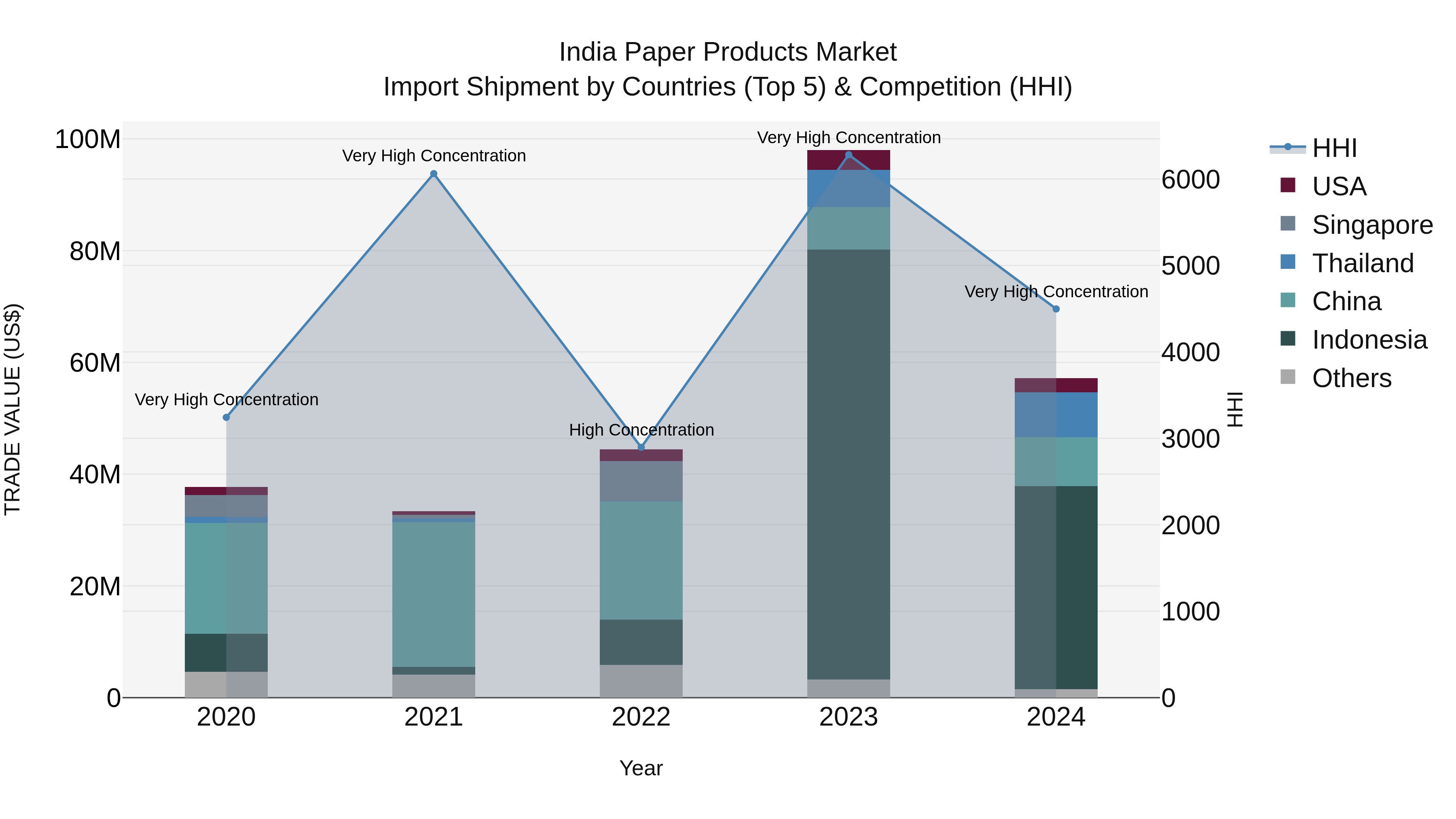 India Paper Products Market Top 5 Importing Countries and Market Competition (HHI) Analysis