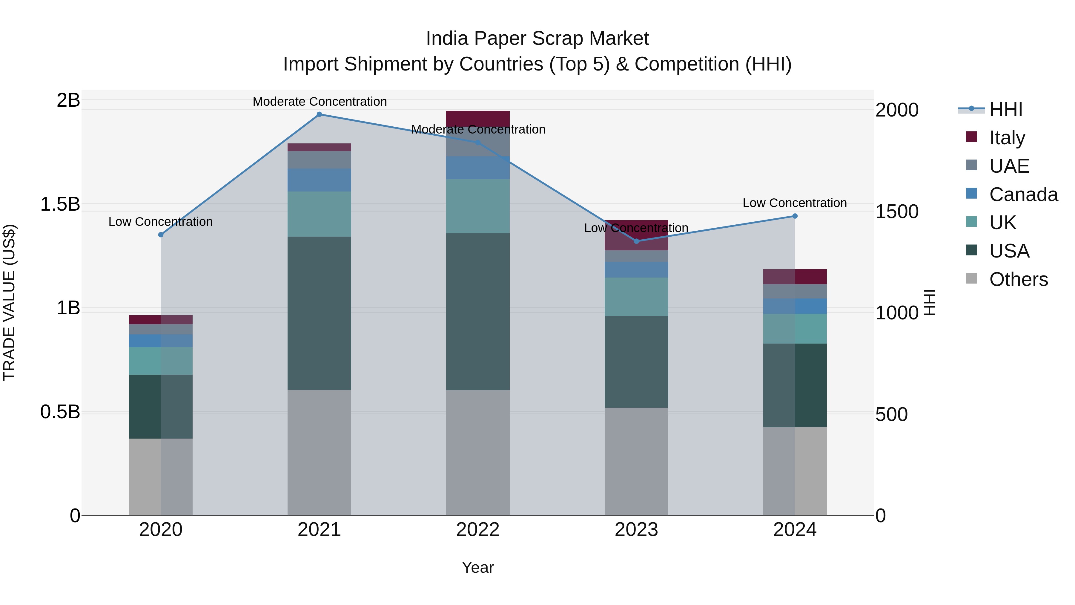 India Paper Scrap Market Top 5 Importing Countries and Market Competition (HHI) Analysis