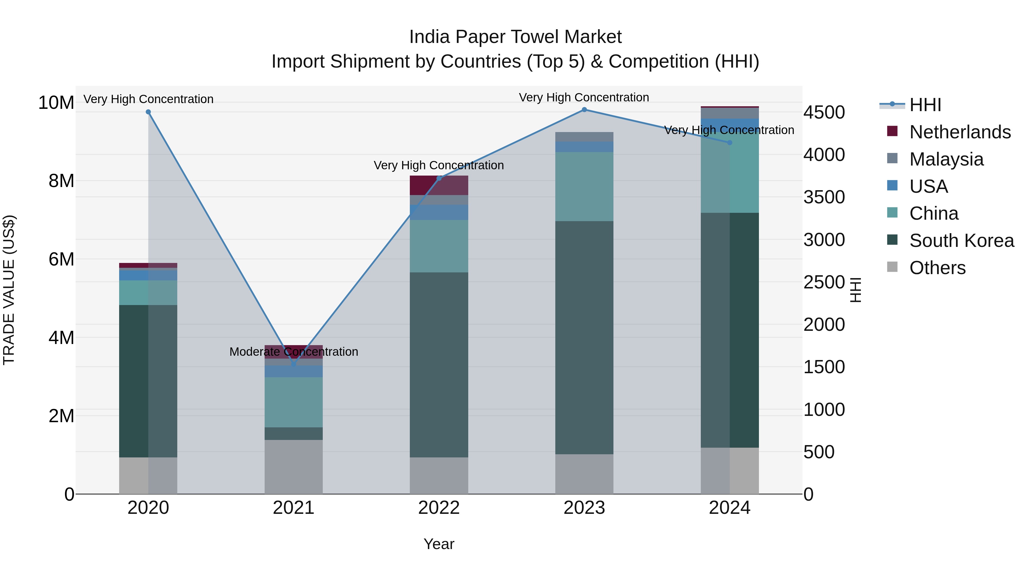 India Paper Towel Market Top 5 Importing Countries and Market Competition (HHI) Analysis