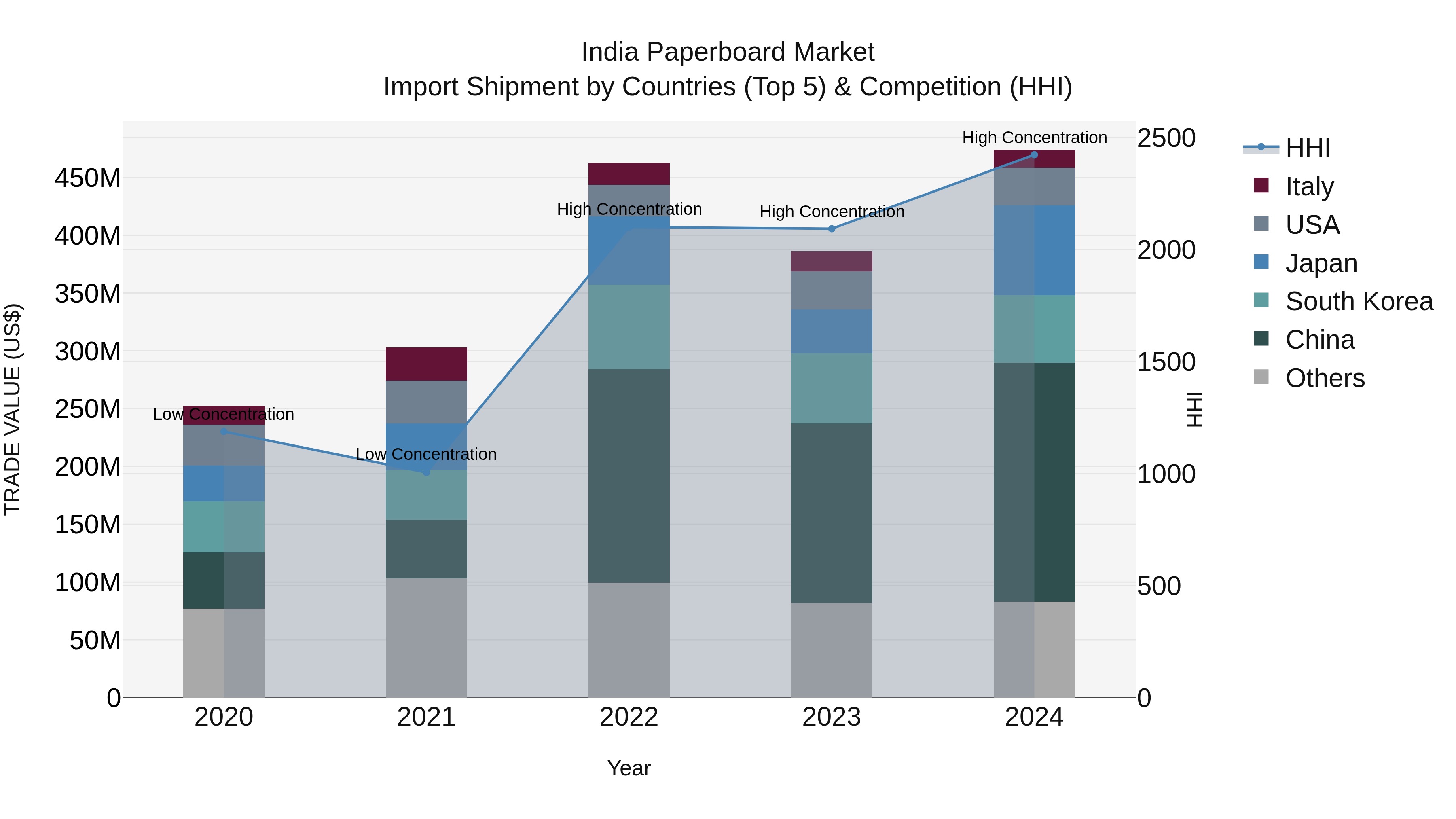 India Paperboard Market Top 5 Importing Countries and Market Competition (HHI) Analysis
