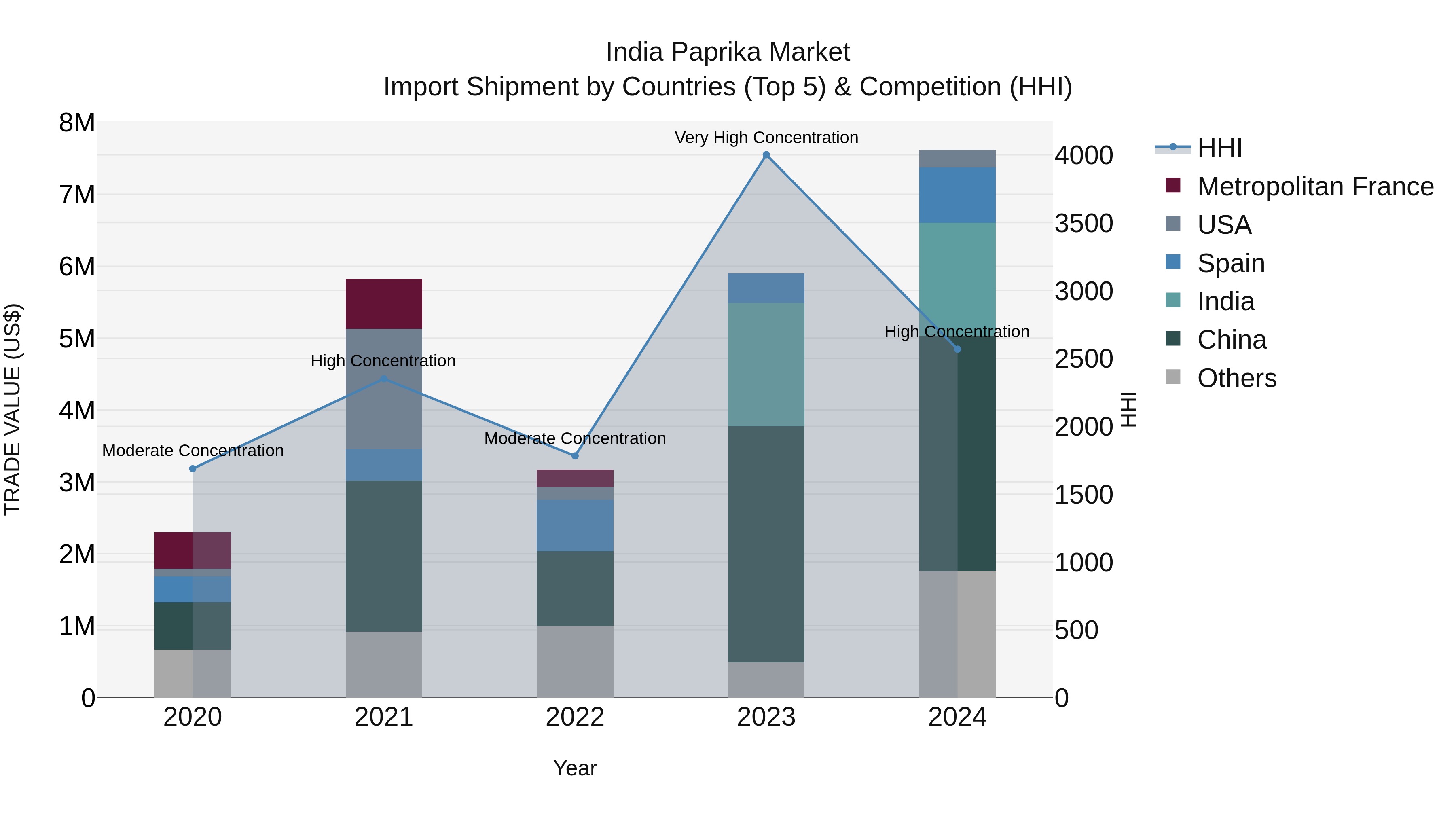 India Paprika Market Top 5 Importing Countries and Market Competition (HHI) Analysis