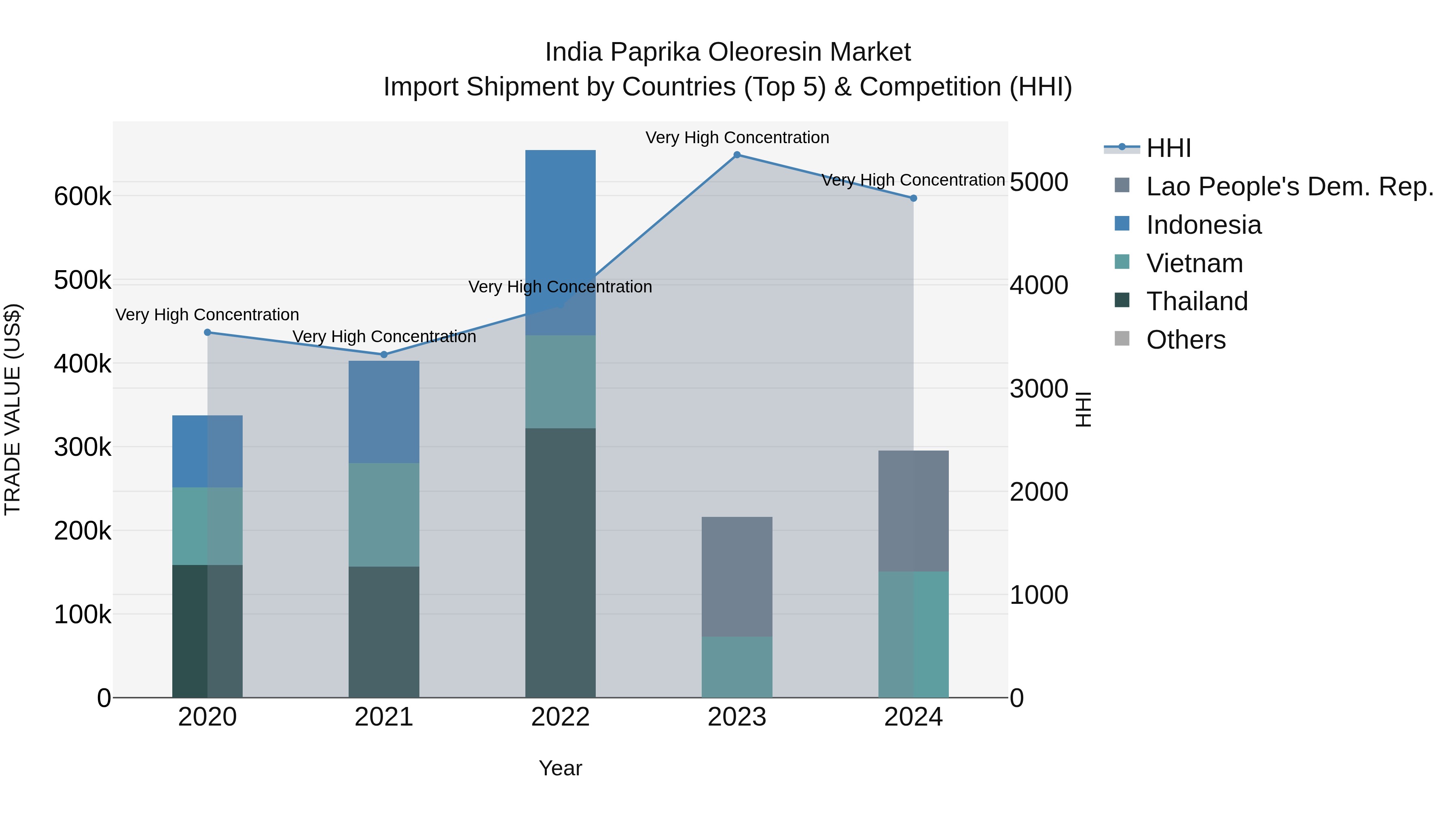 India Paprika Oleoresin Market Top 5 Importing Countries and Market Competition (HHI) Analysis