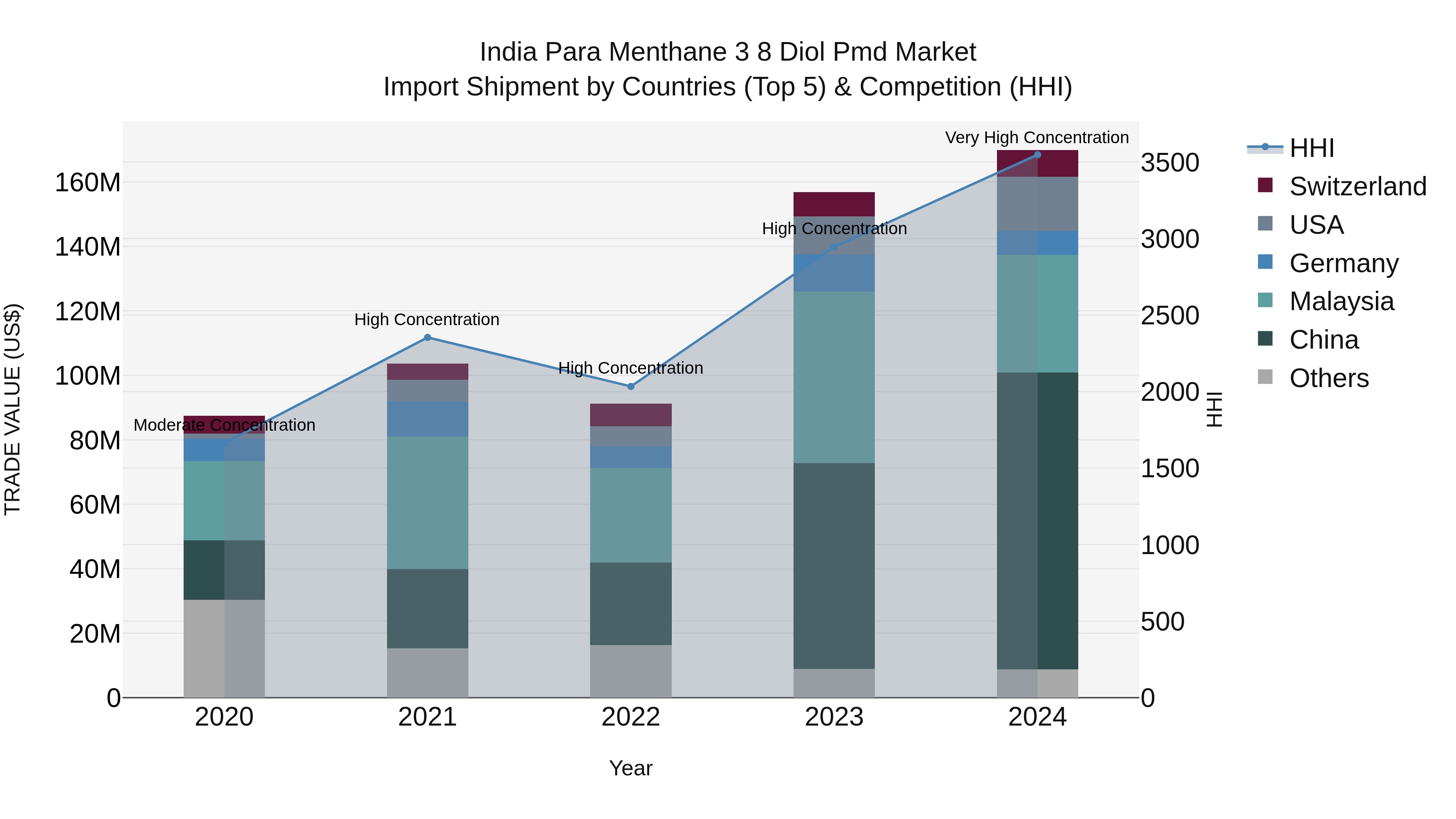 India Para Menthane 3 8 Diol Pmd Market Top 5 Importing Countries and Market Competition (HHI) Analysis
