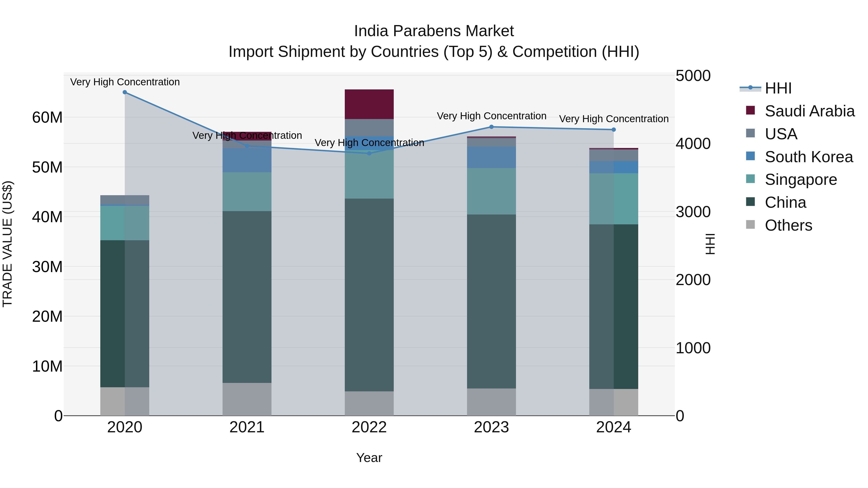 India Parabens Market Top 5 Importing Countries and Market Competition (HHI) Analysis