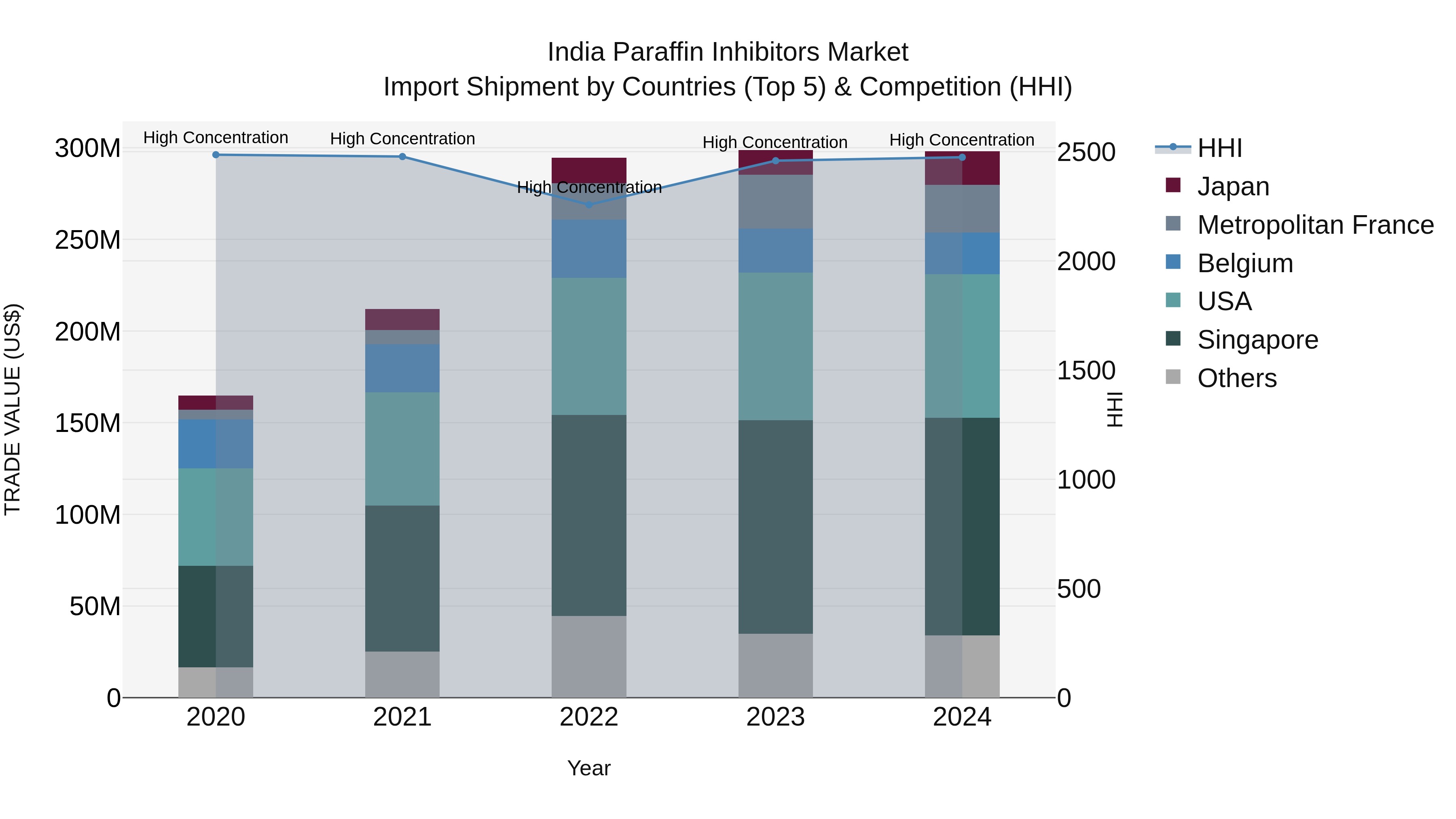 India Paraffin Inhibitors Market Top 5 Importing Countries and Market Competition (HHI) Analysis