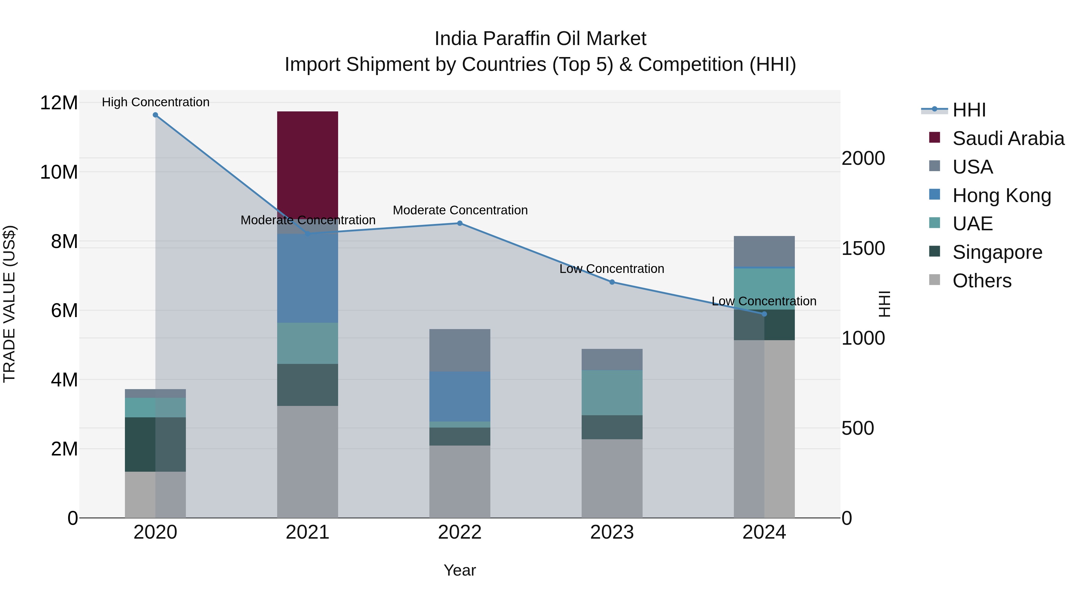 India Paraffin Oil Market Top 5 Importing Countries and Market Competition (HHI) Analysis