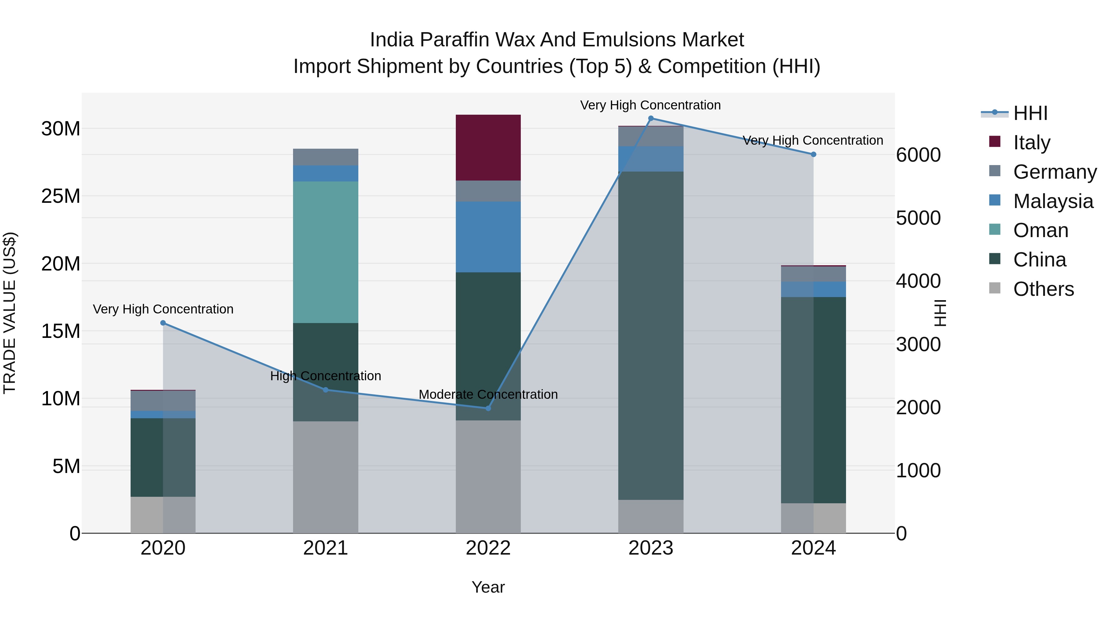 India Paraffin Wax and Emulsions Market Top 5 Importing Countries and Market Competition (HHI) Analysis