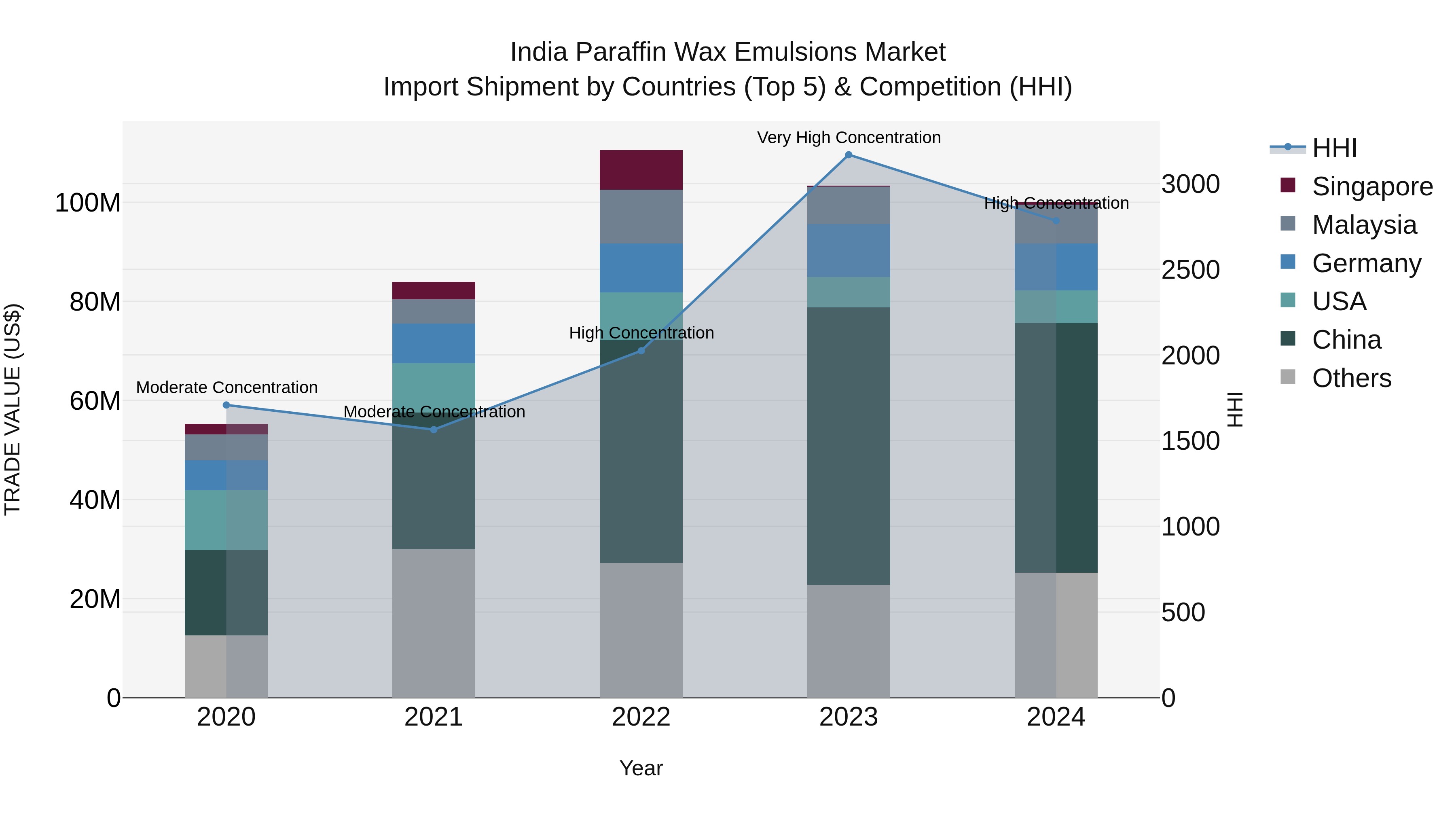 India Paraffin Wax Emulsions Market Top 5 Importing Countries and Market Competition (HHI) Analysis