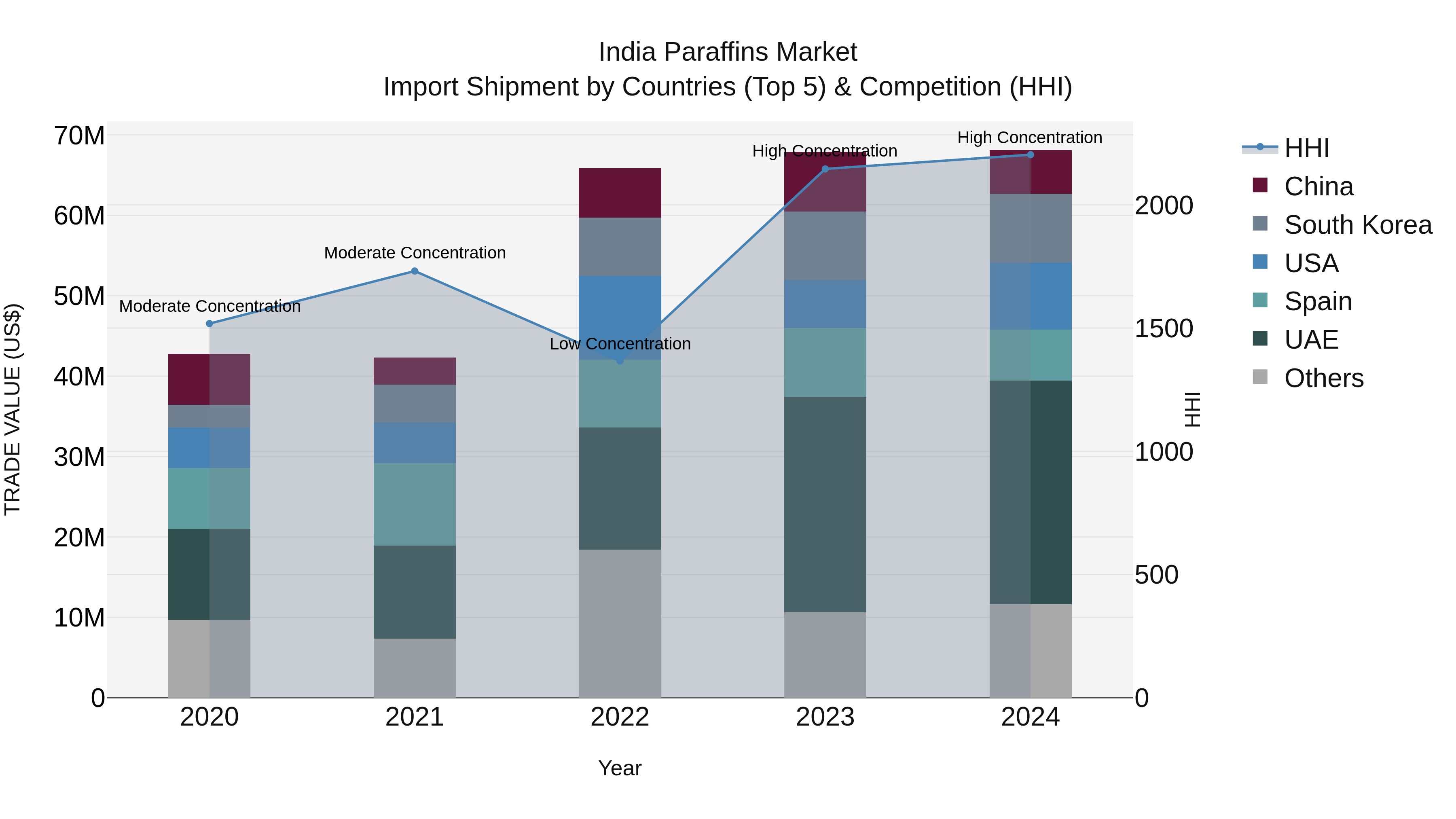 India Paraffins Market Top 5 Importing Countries and Market Competition (HHI) Analysis