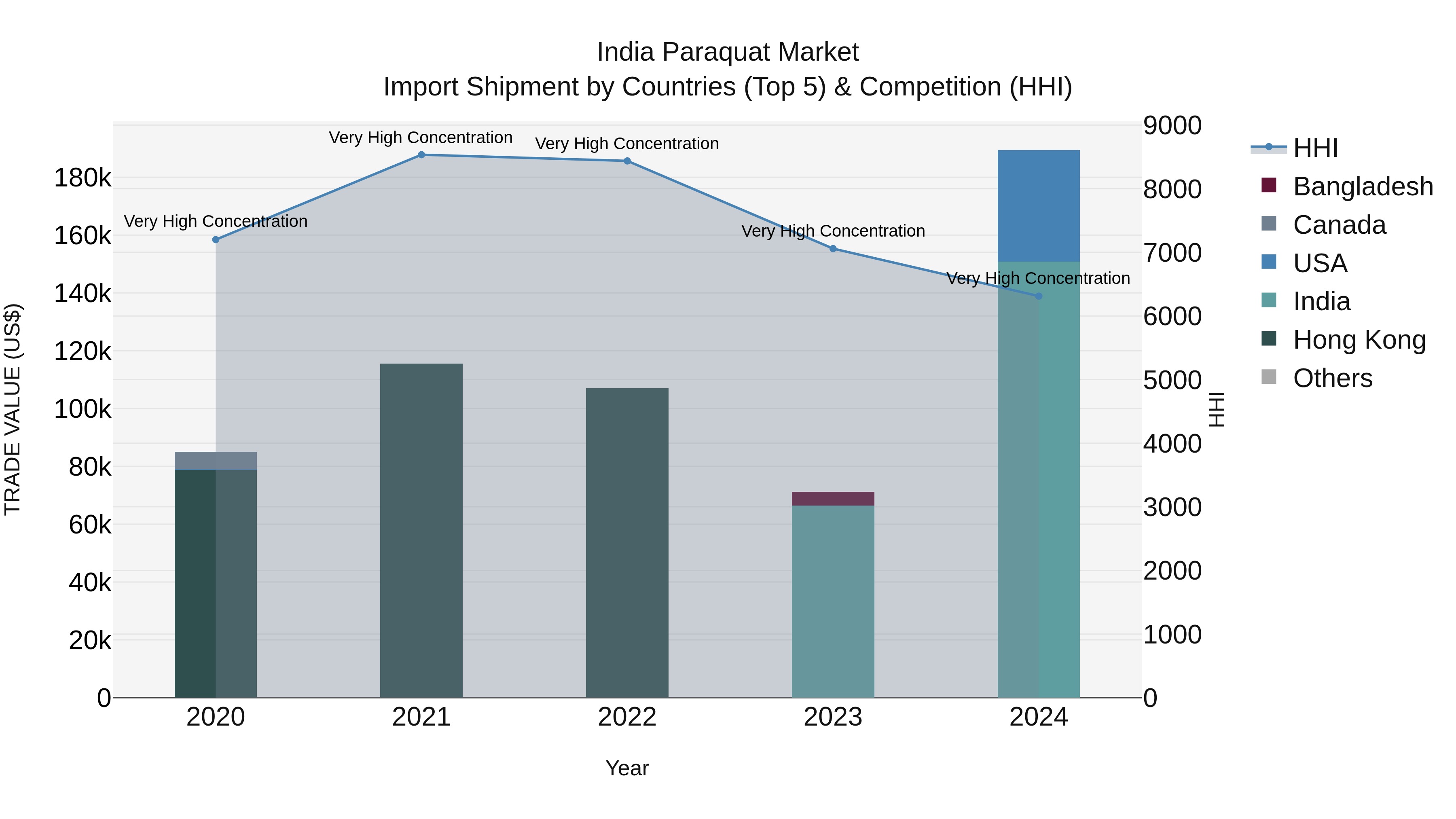 India Paraquat Market Top 5 Importing Countries and Market Competition (HHI) Analysis