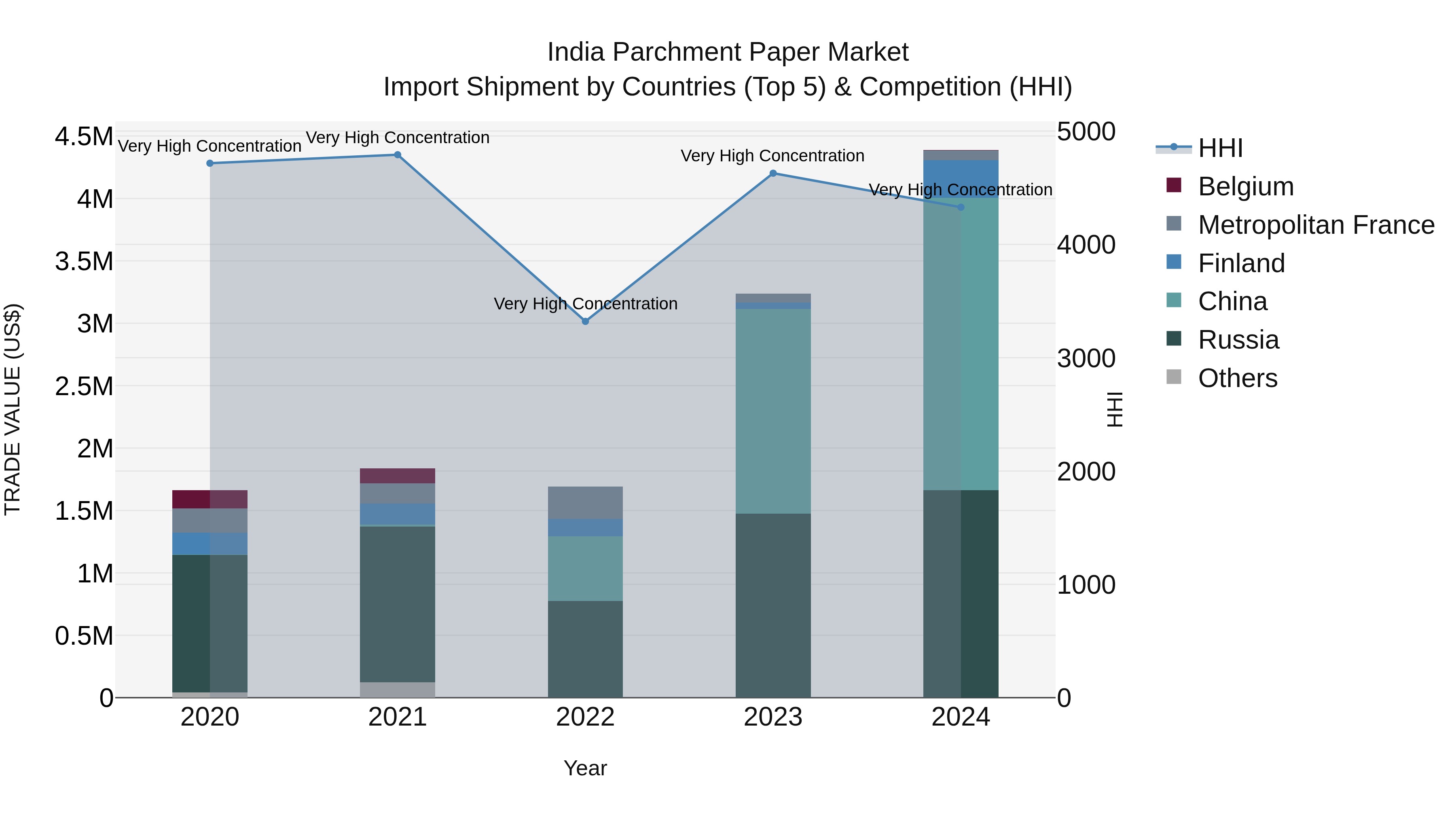 India Parchment Paper Market Top 5 Importing Countries and Market Competition (HHI) Analysis