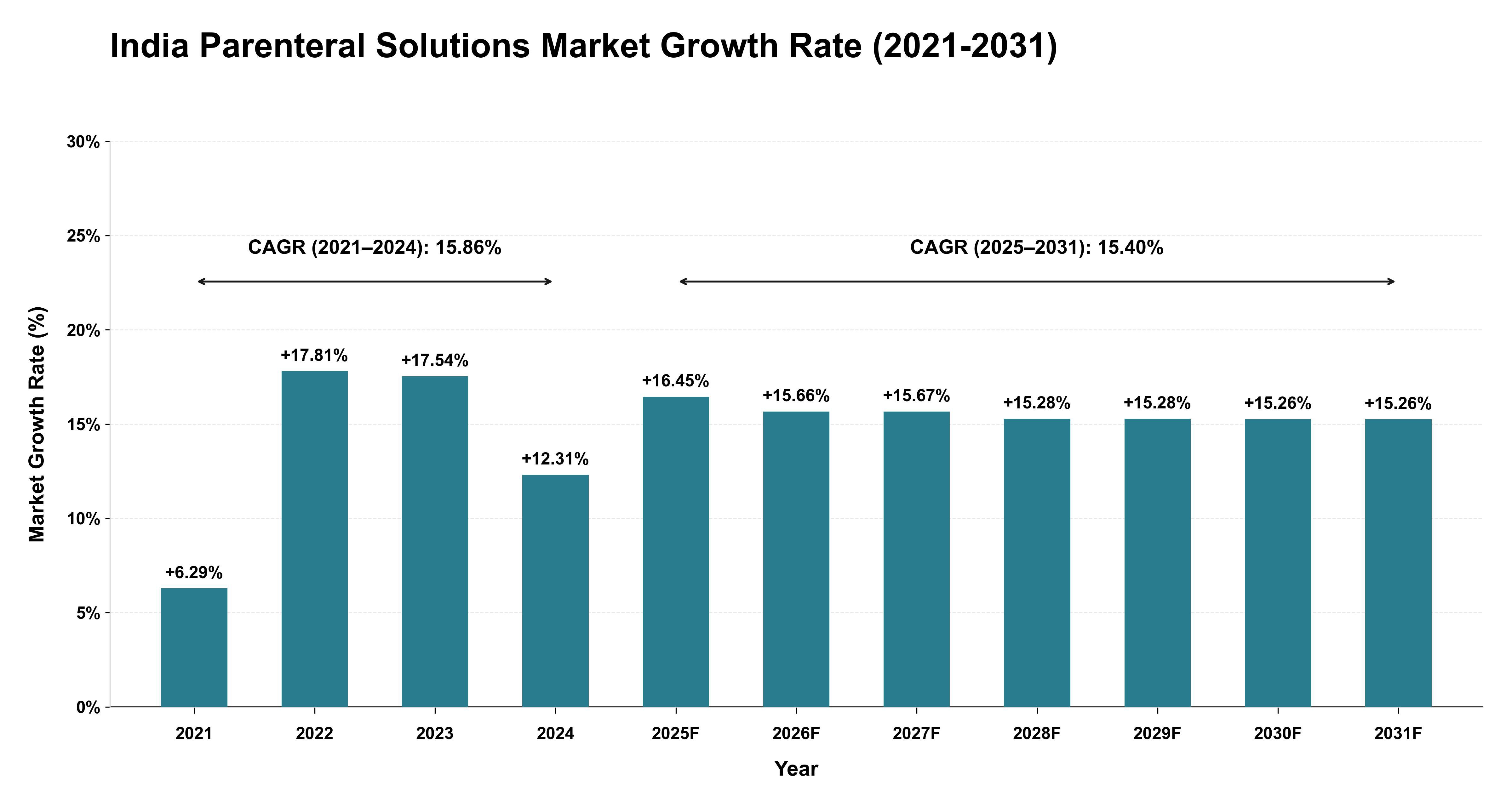 India Parenteral Solutions Market Growth Rate Analysis (2021-2031)
