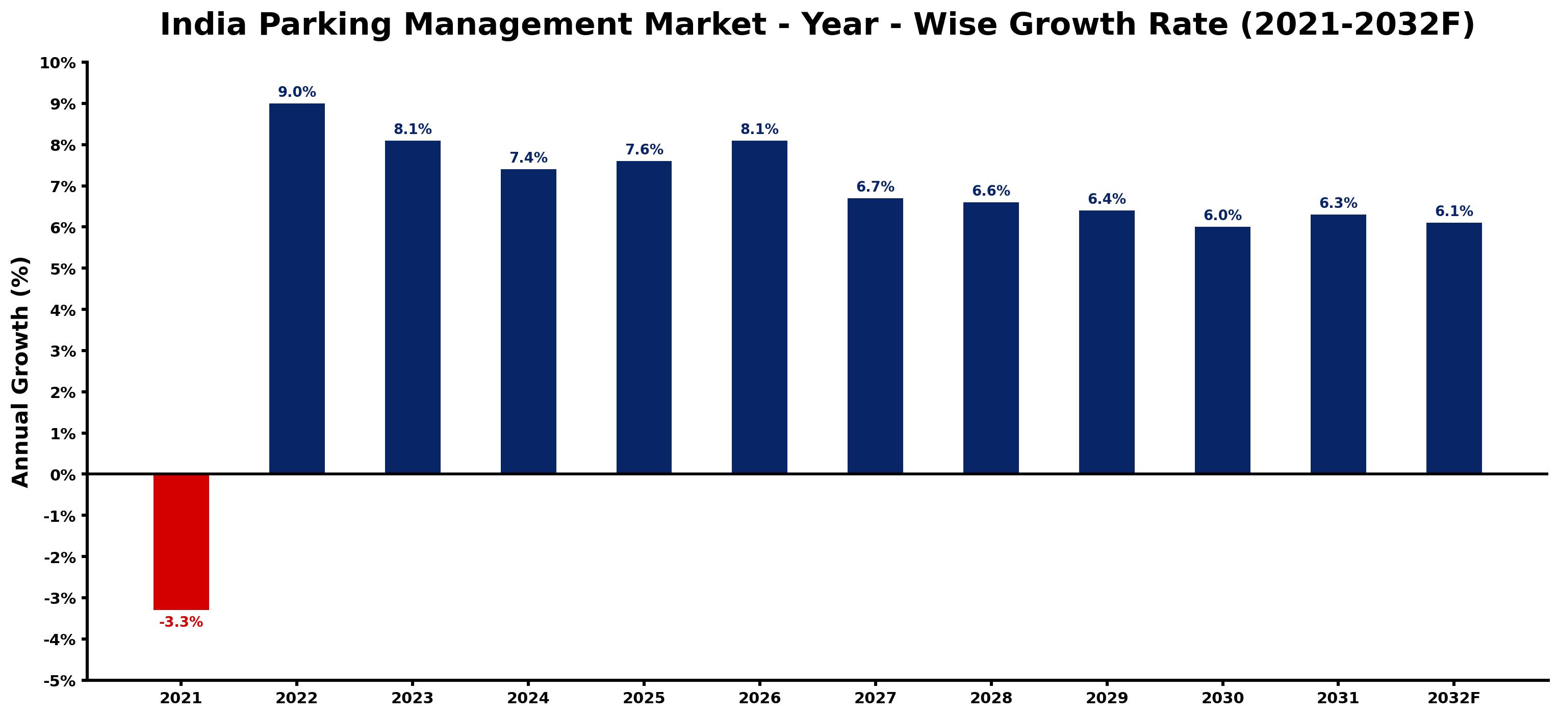 India Parking Management Market Year-wise Growth Rate and Key Drivers