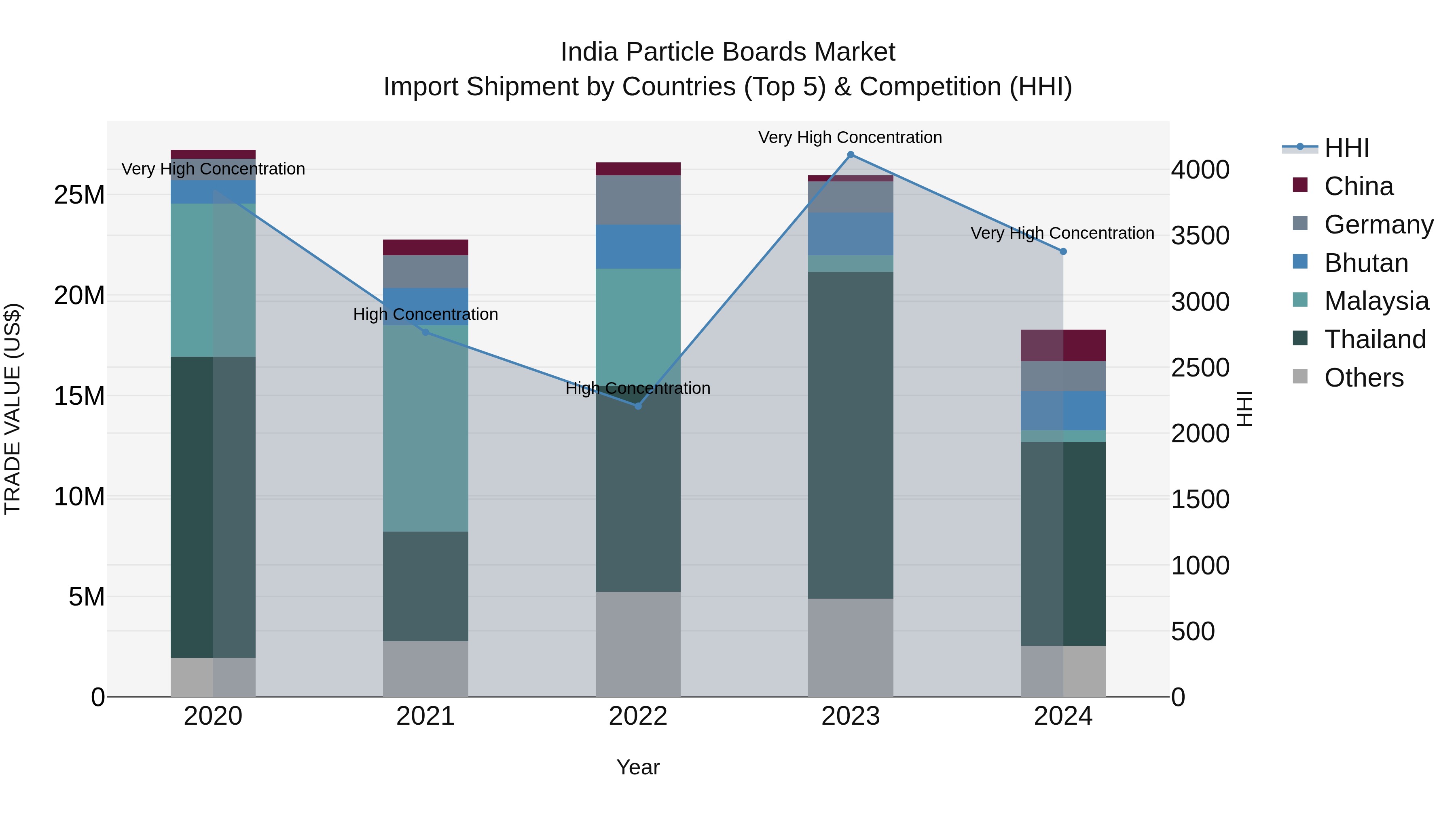 India Particle Boards Market Top 5 Importing Countries and Market Competition (HHI) Analysis