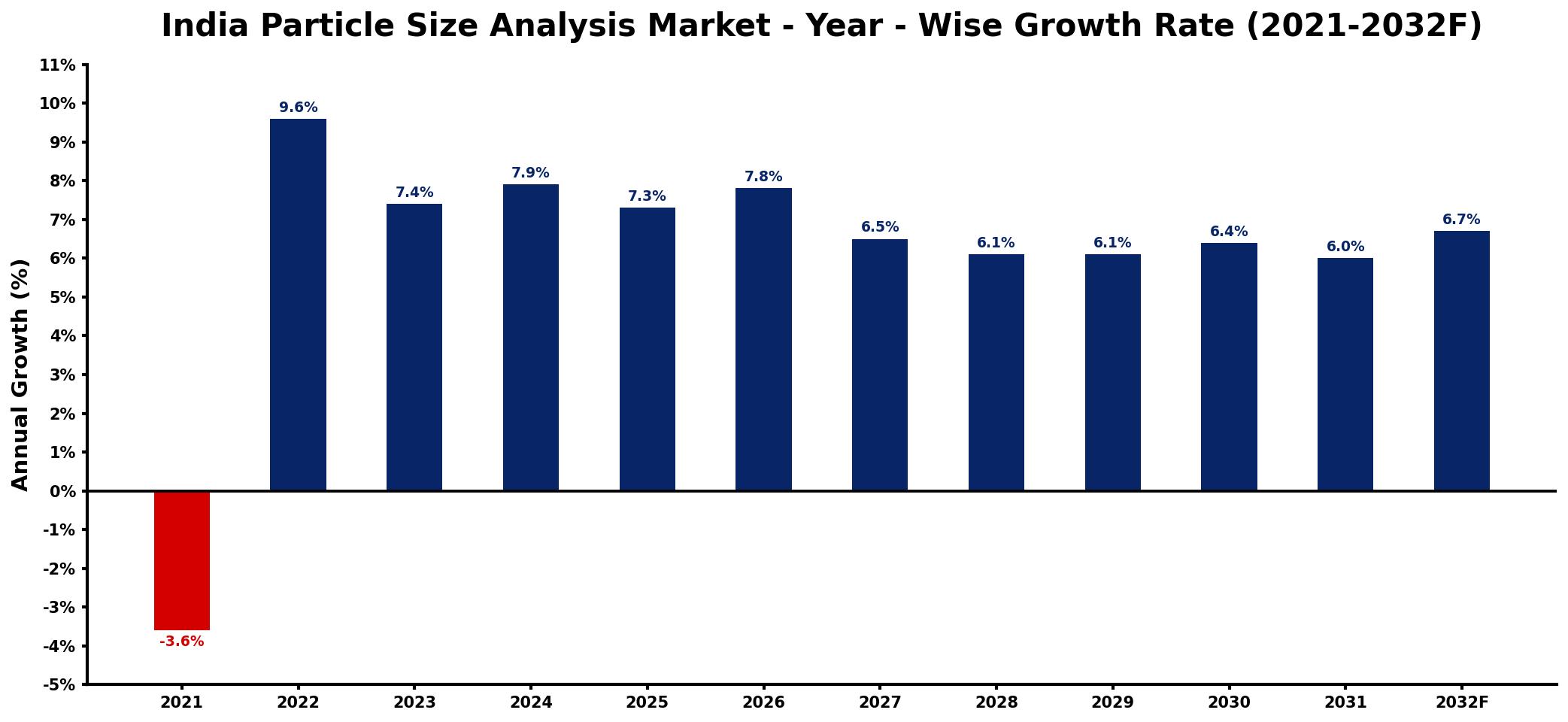 India Particle Size Analysis Market Year-wise Growth Rate and Key Drivers
