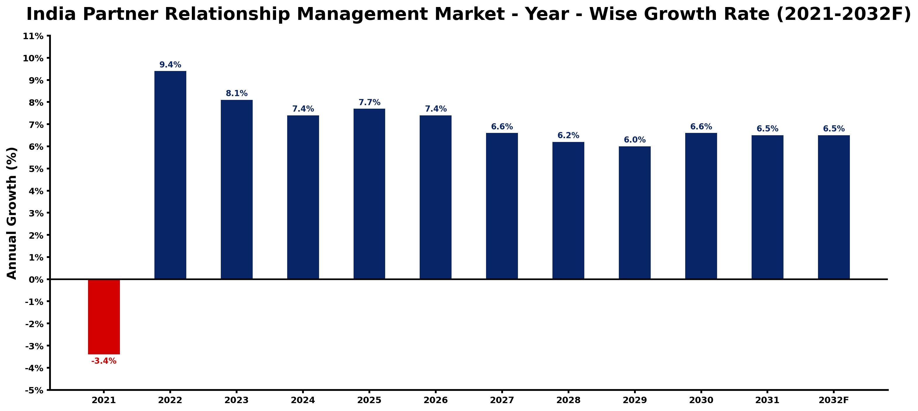 India Partner Relationship Management Market Year-wise Growth Rate and Key Drivers