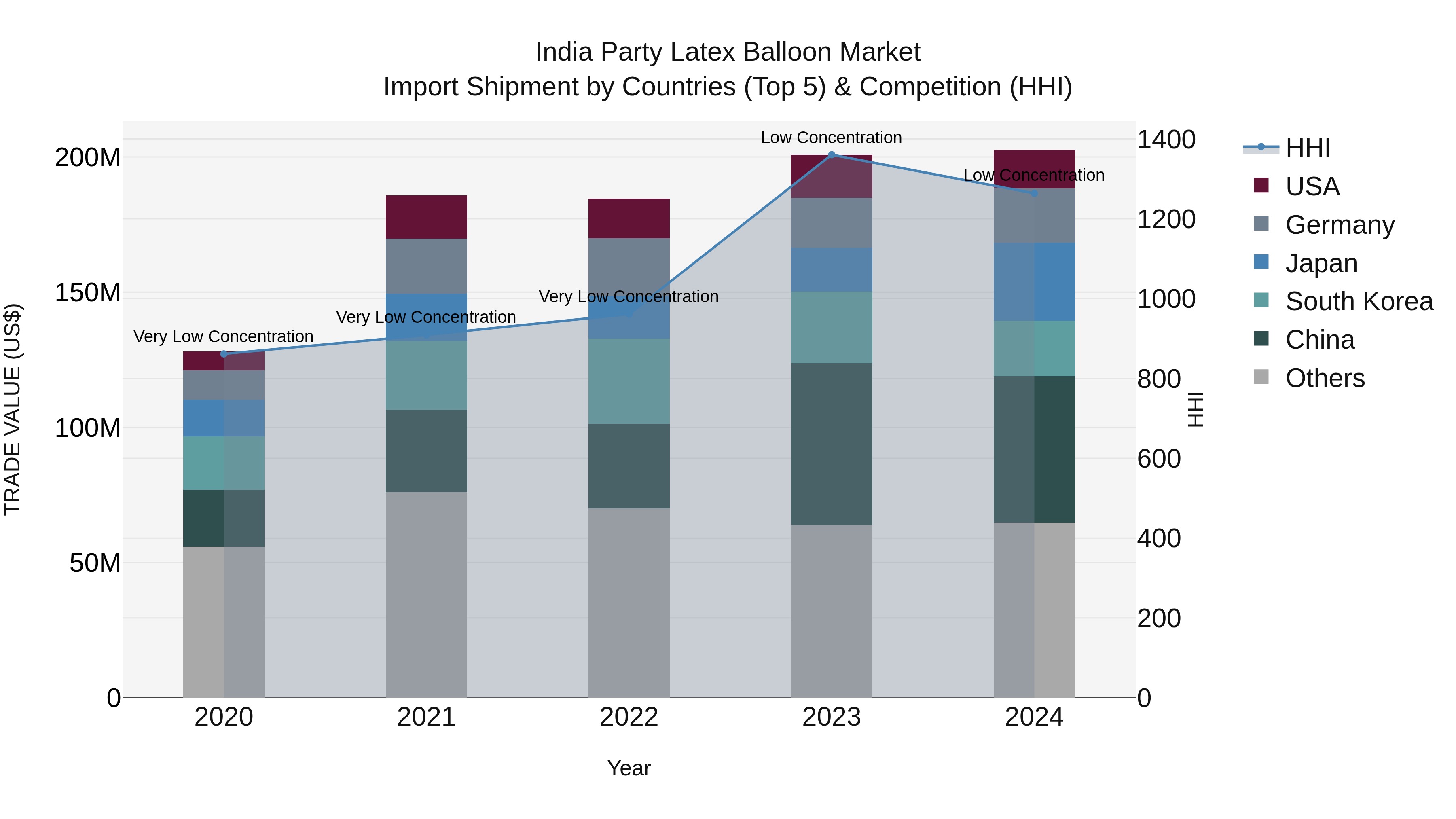 India Party Latex Balloon Market Top 5 Importing Countries and Market Competition (HHI) Analysis