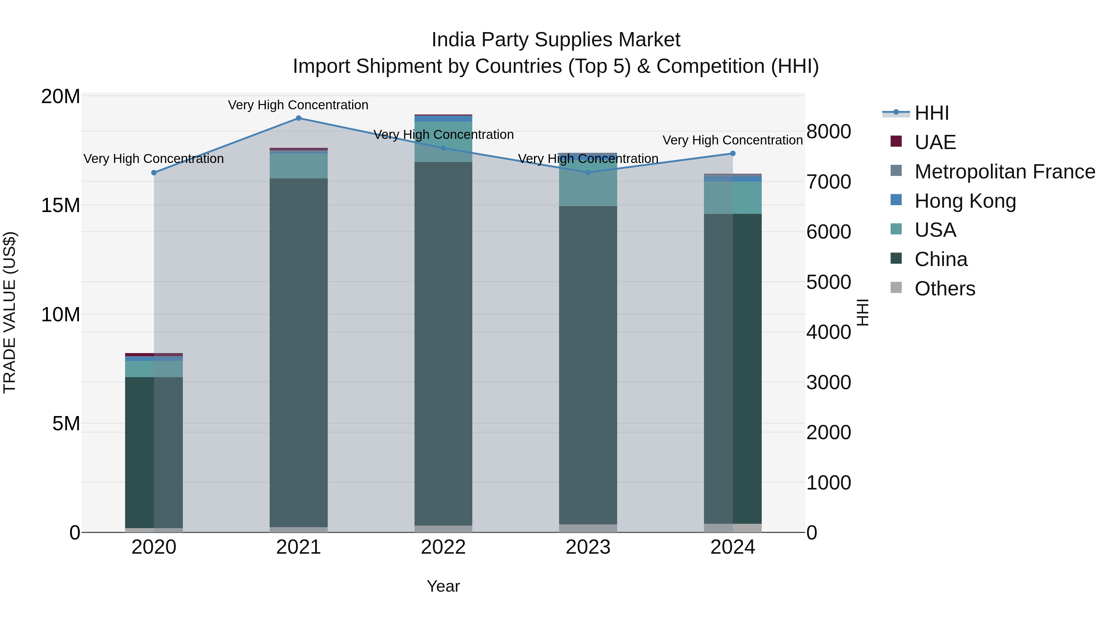 India Party Supplies Market Top 5 Importing Countries and Market Competition (HHI) Analysis