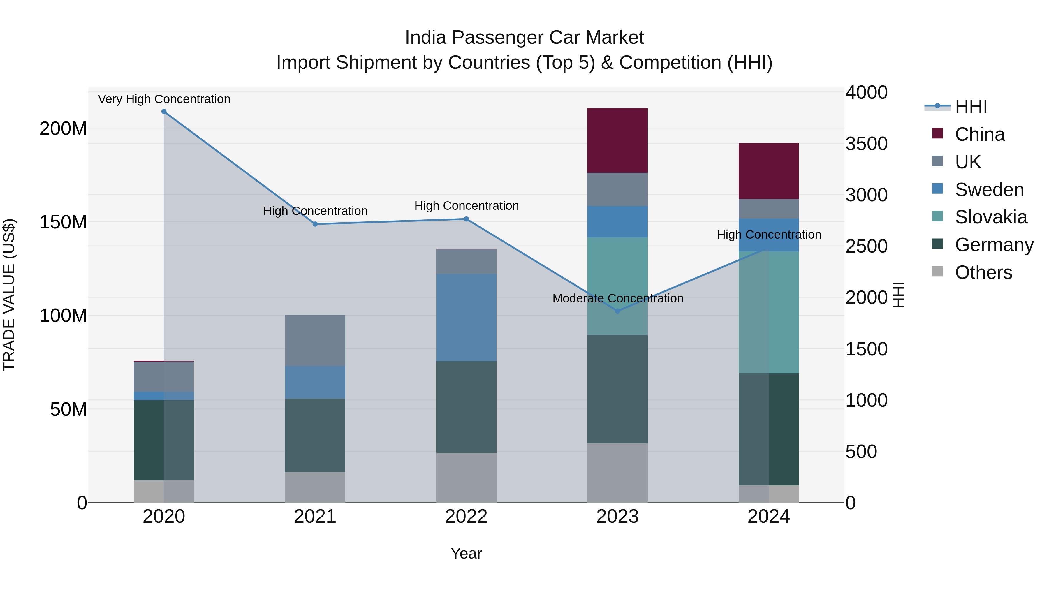 India Passenger Car Market Top 5 Importing Countries and Market Competition (HHI) Analysis