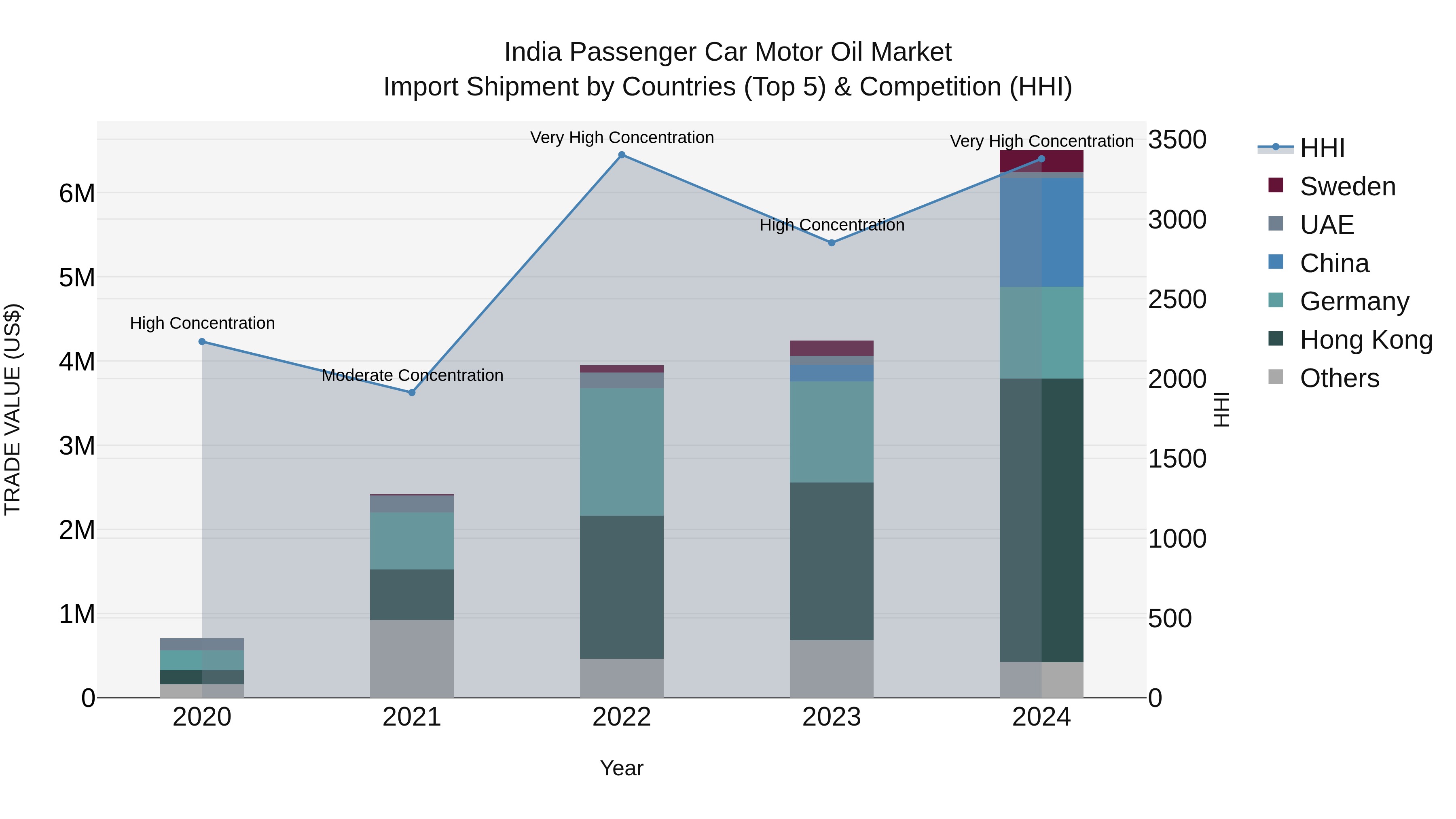 India Passenger Car Motor Oil Market Top 5 Importing Countries and Market Competition (HHI) Analysis