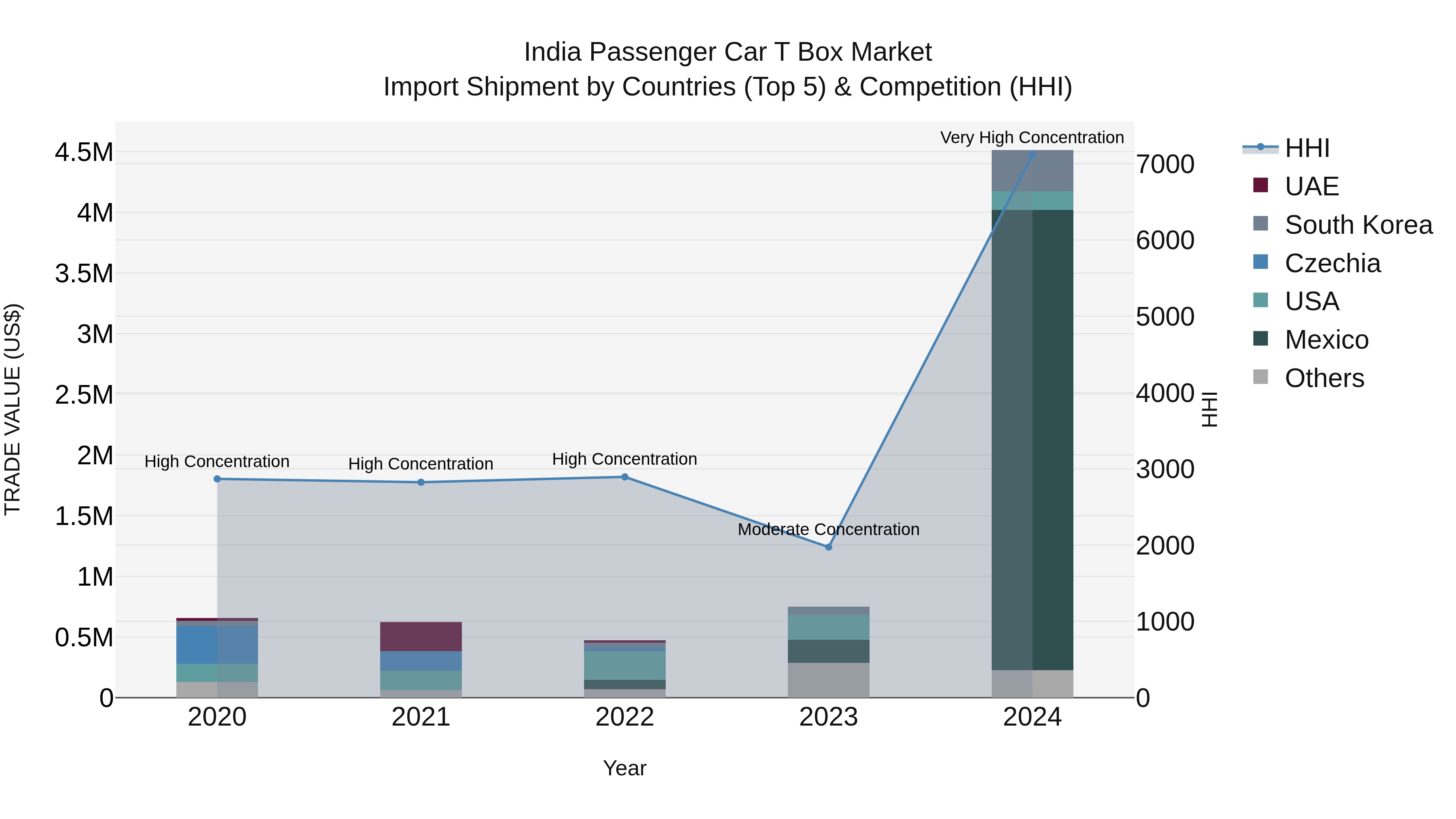 India Passenger Car T Box Market Top 5 Importing Countries and Market Competition (HHI) Analysis