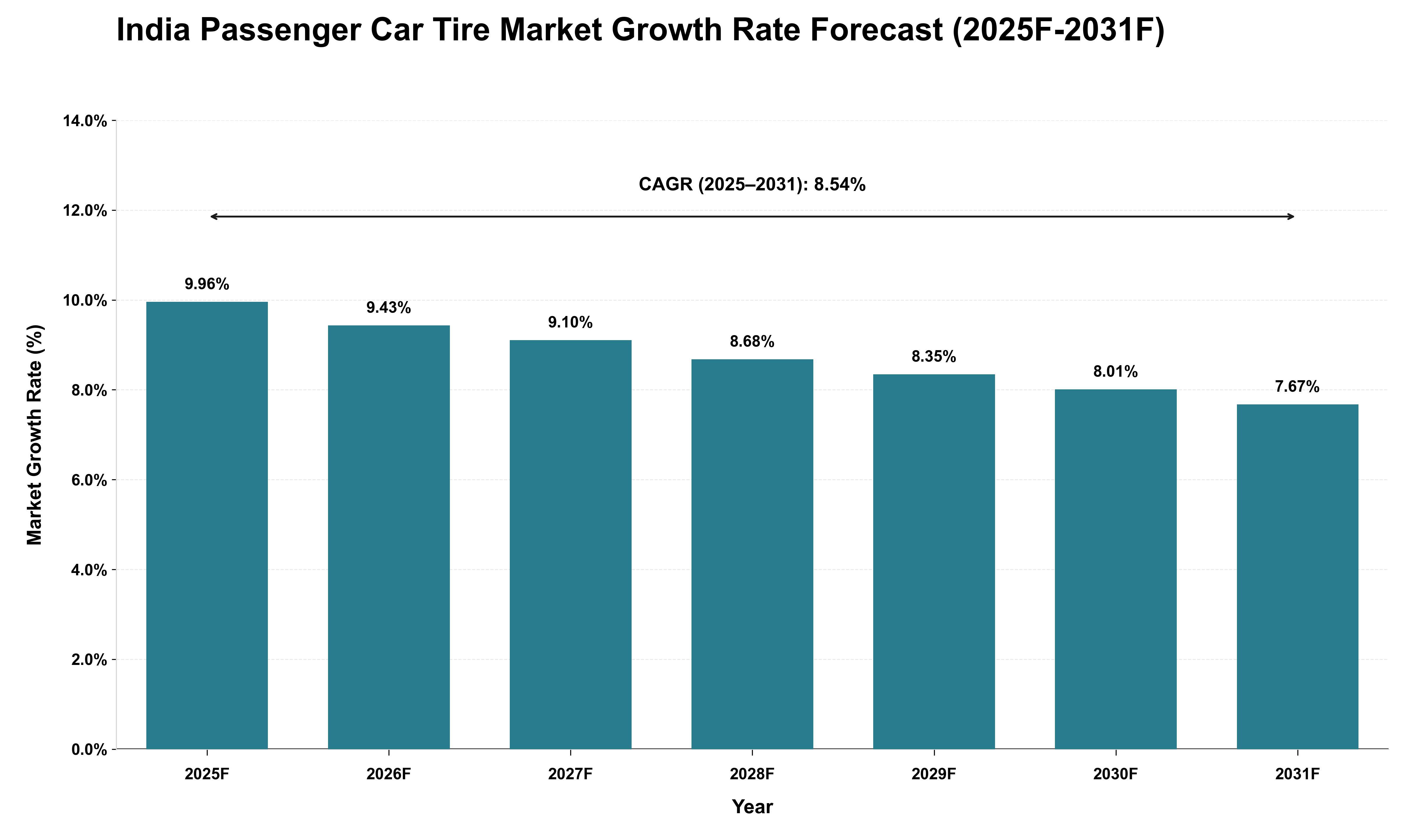 India Passenger Car Tire Market Growth Rate Analysis (2025 - 2031)