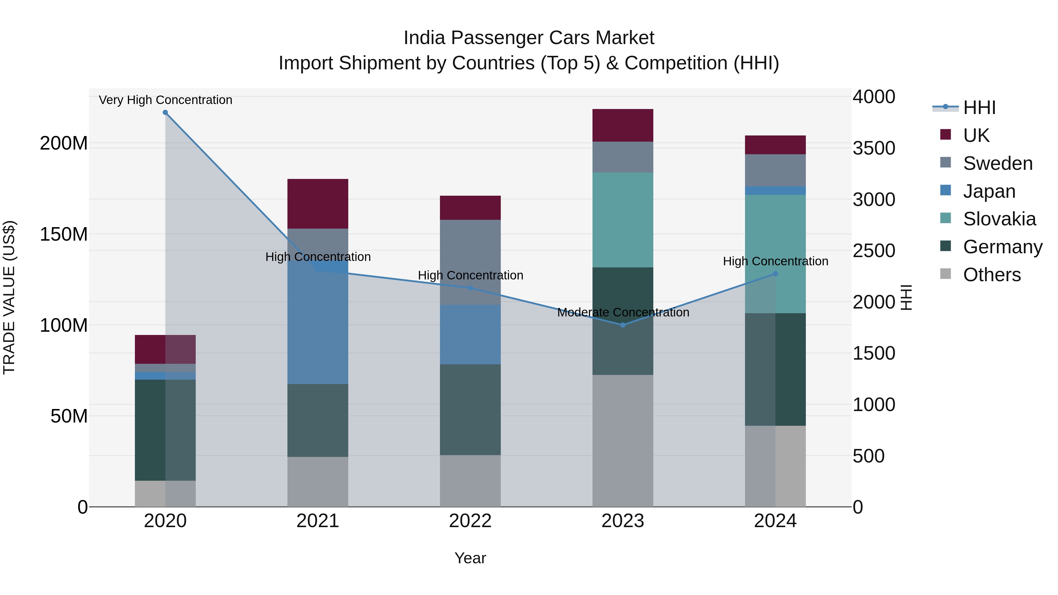 India Passenger Cars Market Top 5 Importing Countries and Market Competition (HHI) Analysis