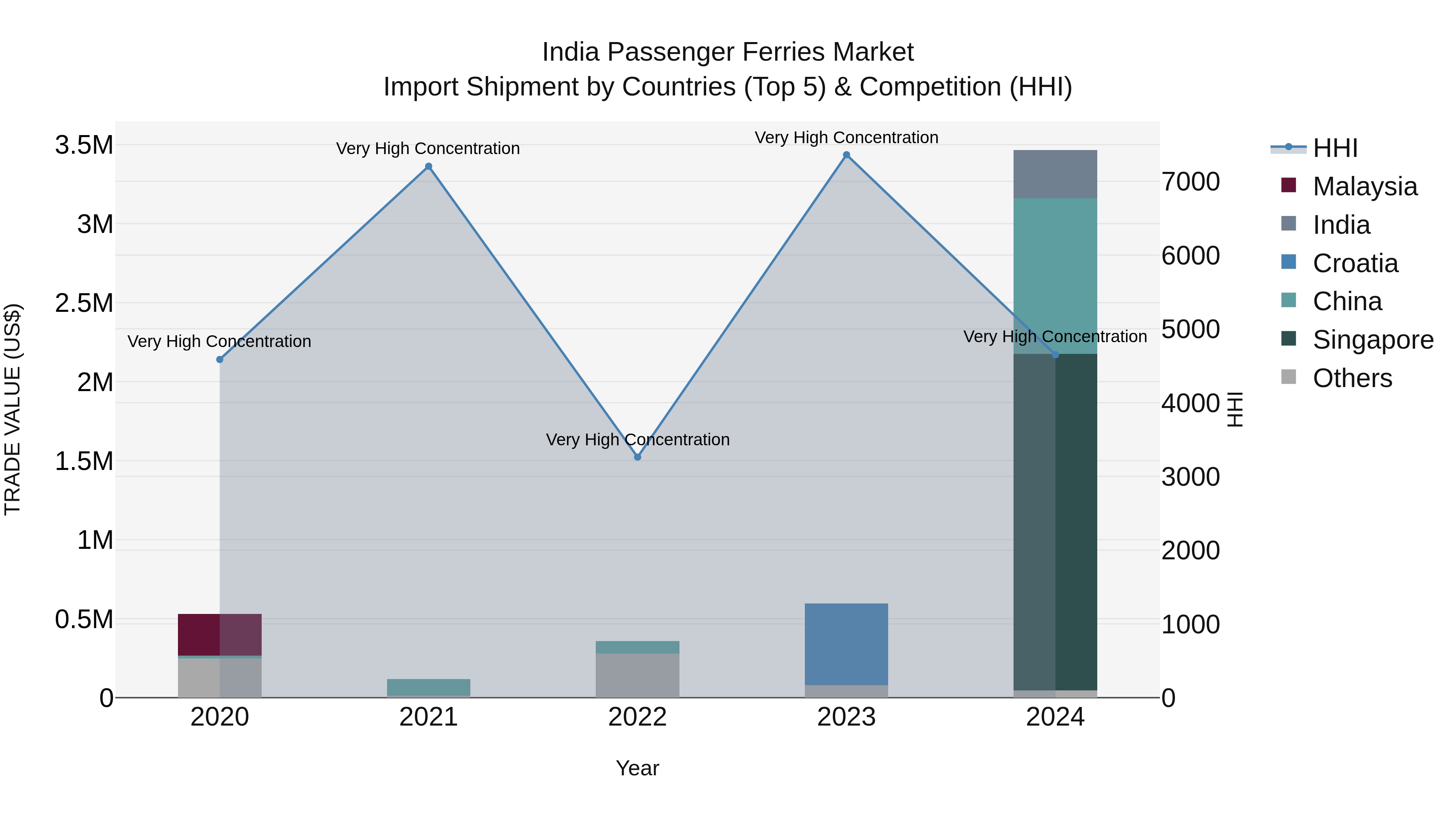 India Passenger Ferries Market Top 5 Importing Countries and Market Competition (HHI) Analysis