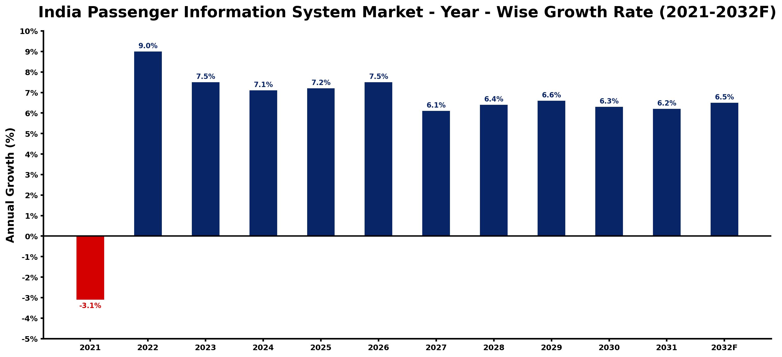India Passenger Information System Market Year-wise Growth Rate and Key Drivers