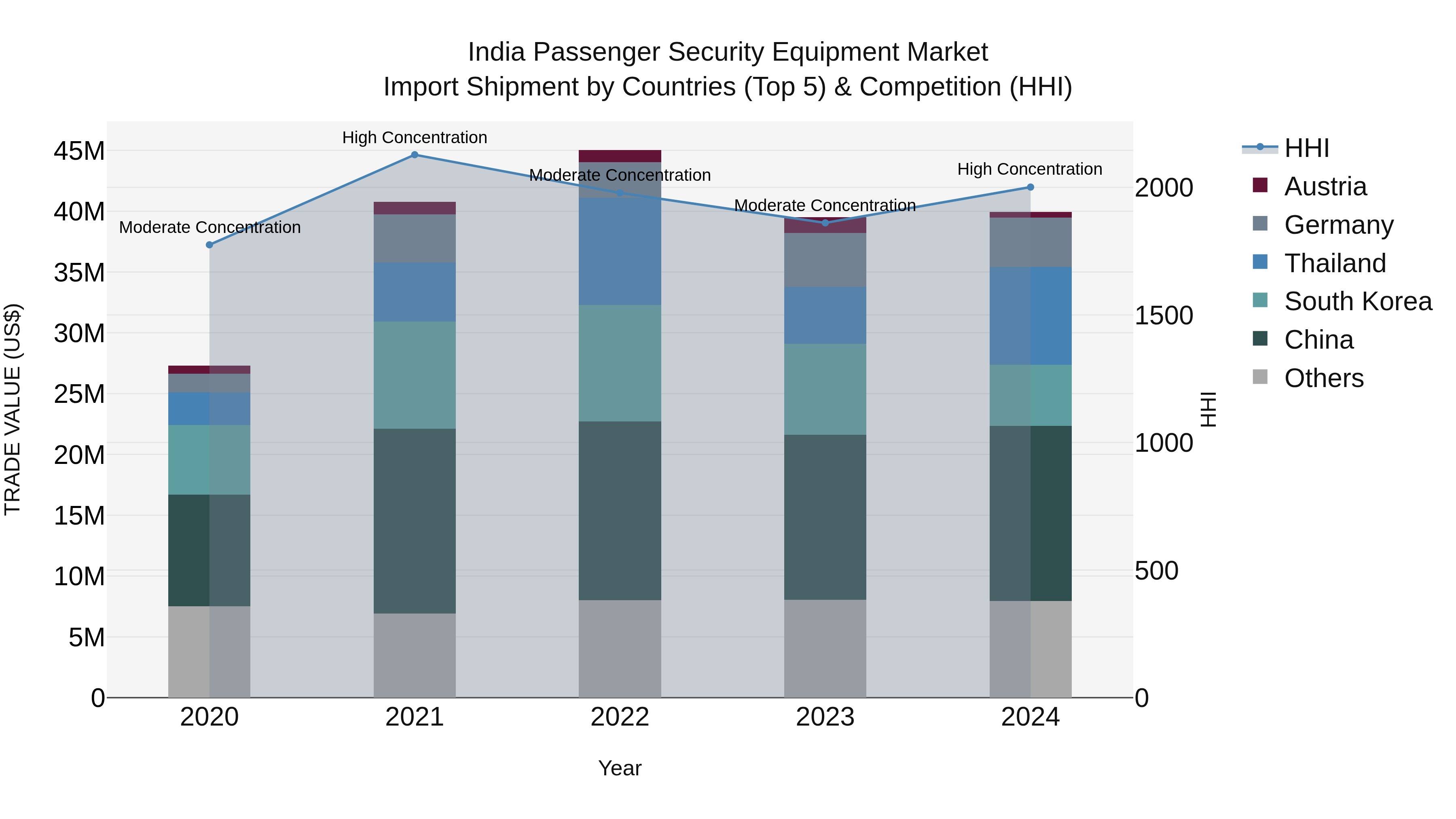 India Passenger Security Equipment Market Top 5 Importing Countries and Market Competition (HHI) Analysis