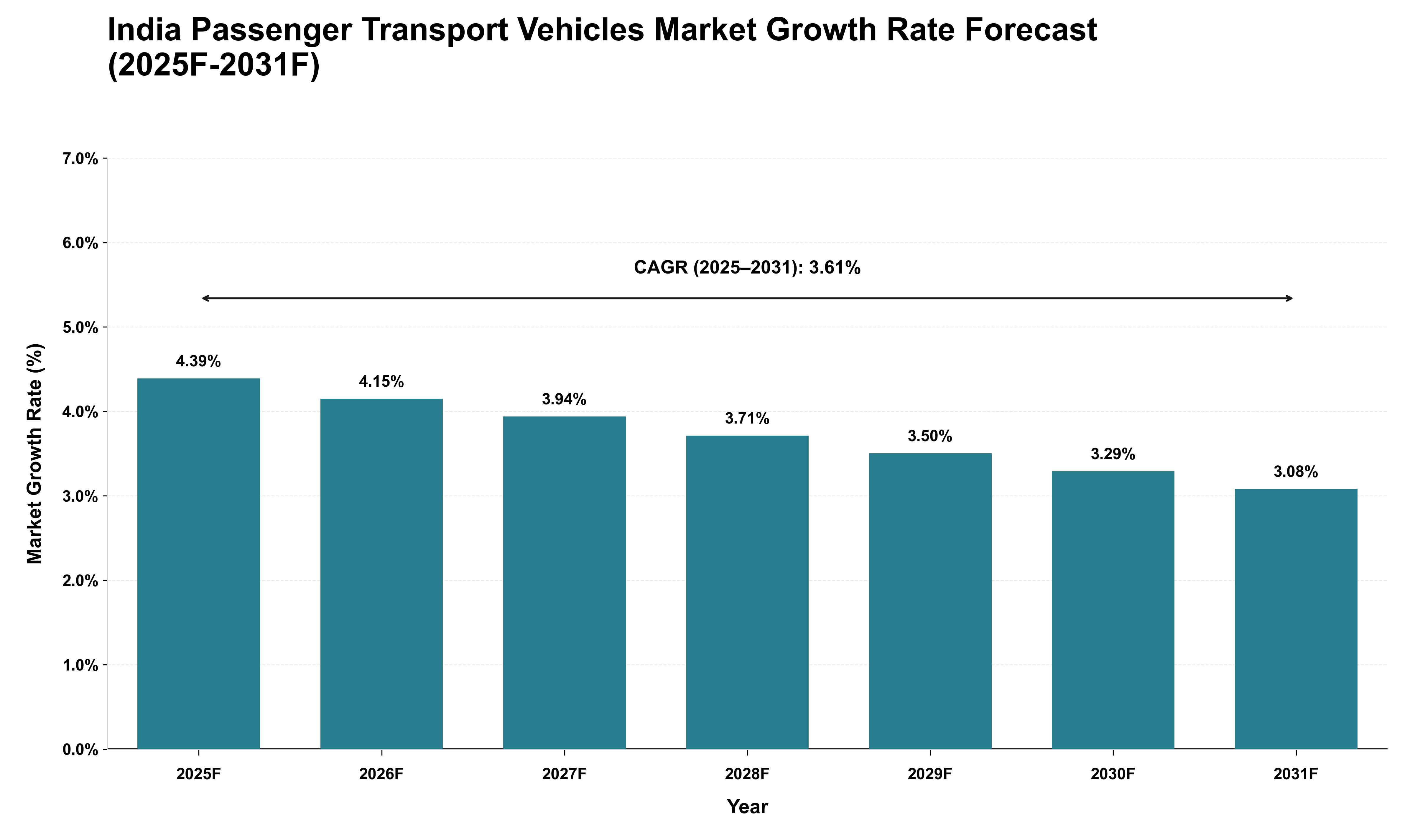 India Passenger Transport Vehicles Market Growth Rate Analysis (2025 - 2031)