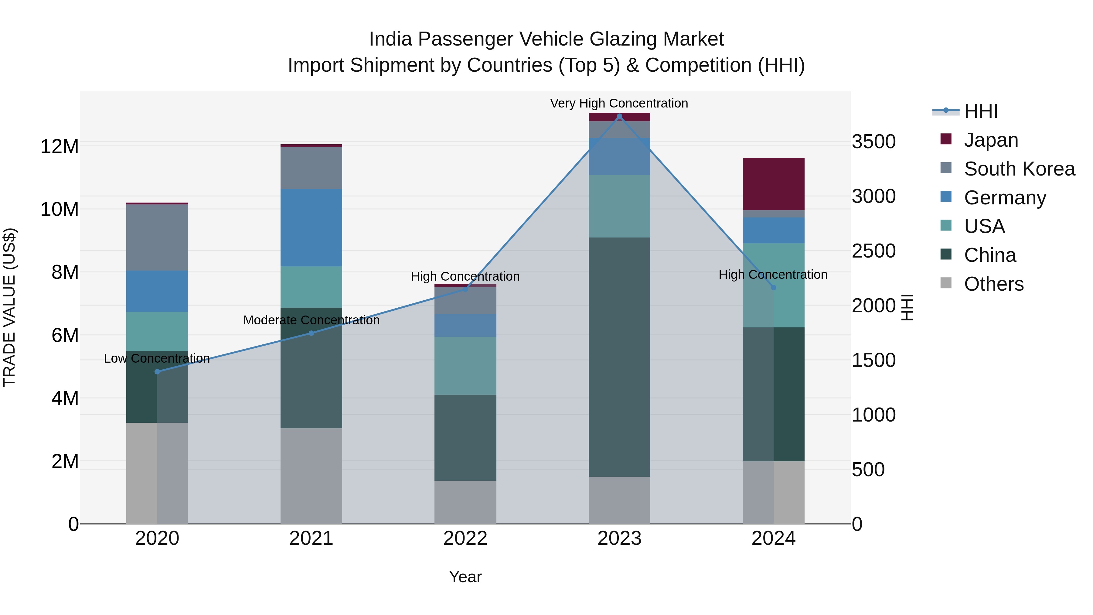 India Passenger Vehicle Glazing Market Top 5 Importing Countries and Market Competition (HHI) Analysis