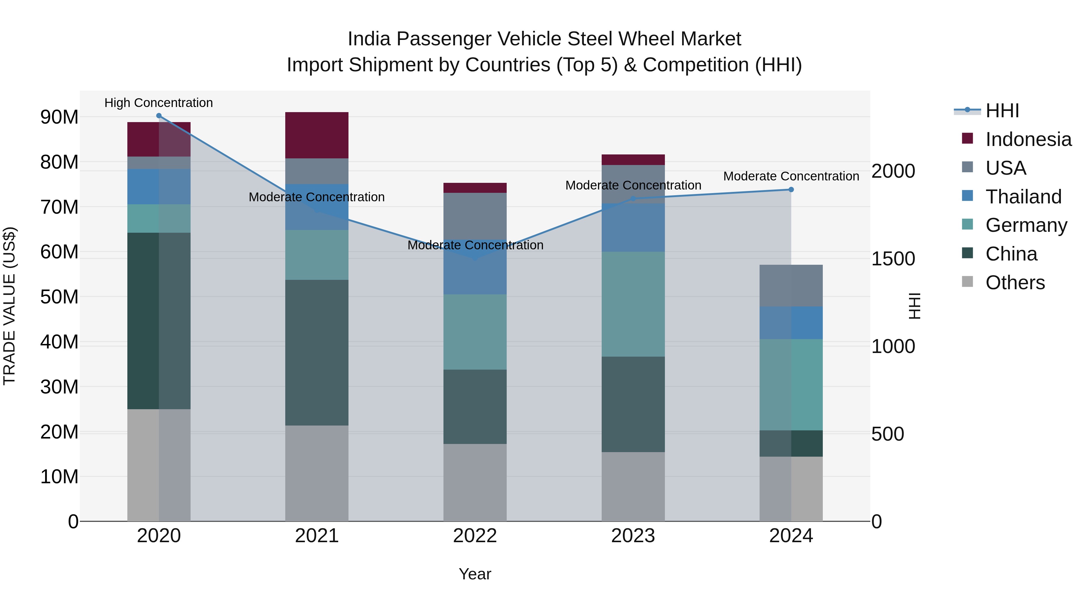 India Passenger Vehicle Steel Wheel Market Top 5 Importing Countries and Market Competition (HHI) Analysis