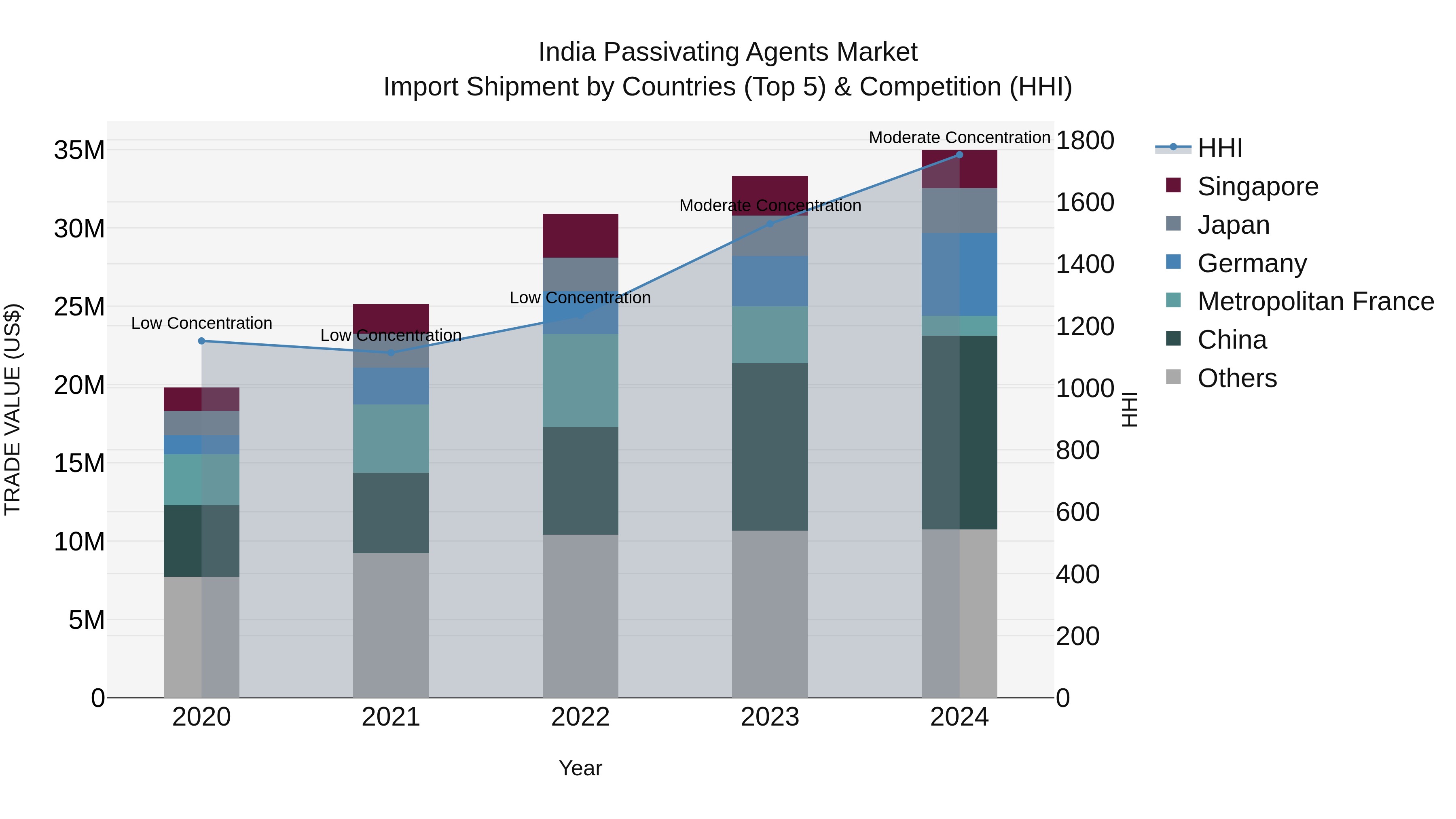 India Passivating Agents Market Top 5 Importing Countries and Market Competition (HHI) Analysis