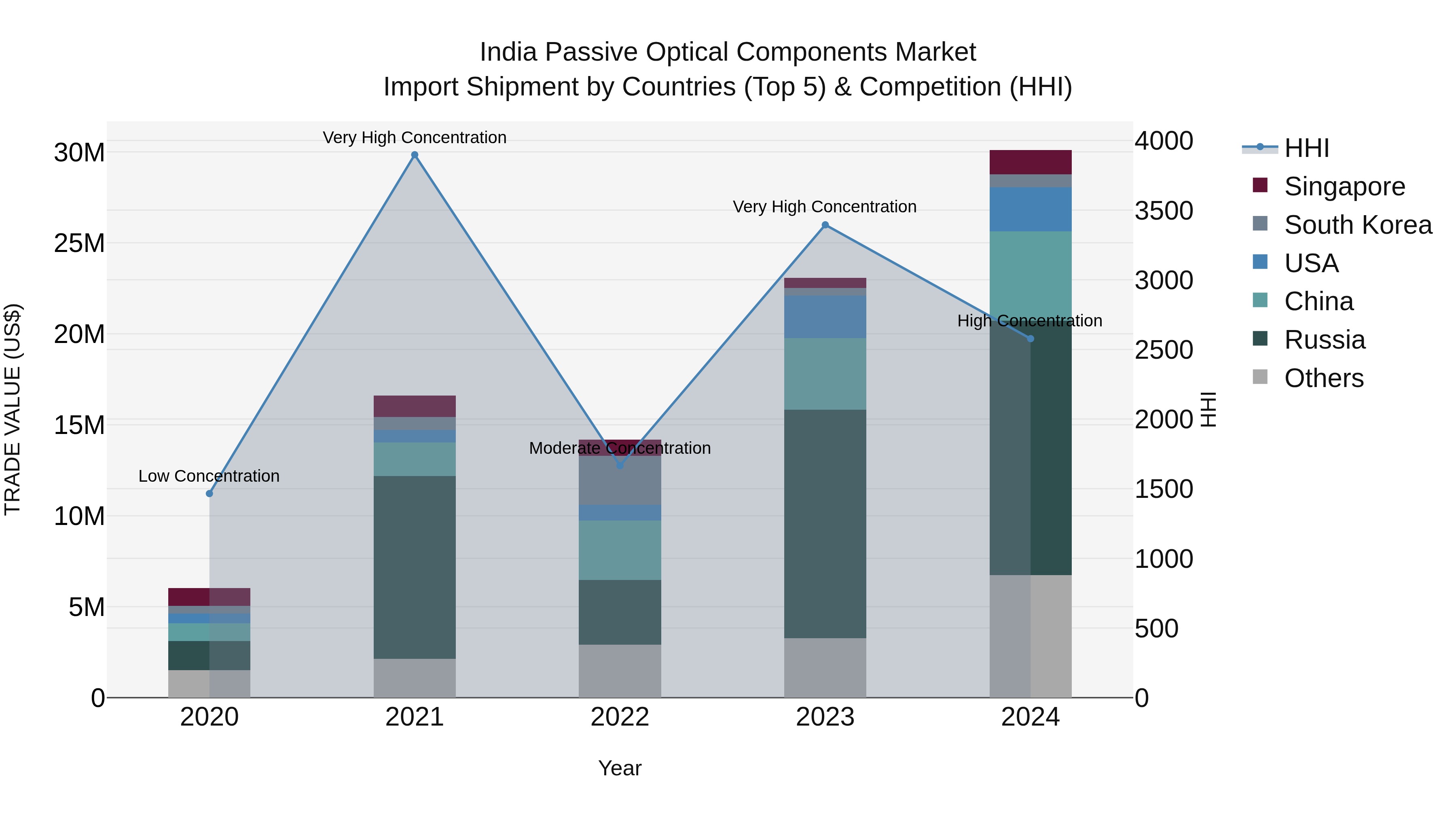 India Passive Optical Components Market Top 5 Importing Countries and Market Competition (HHI) Analysis