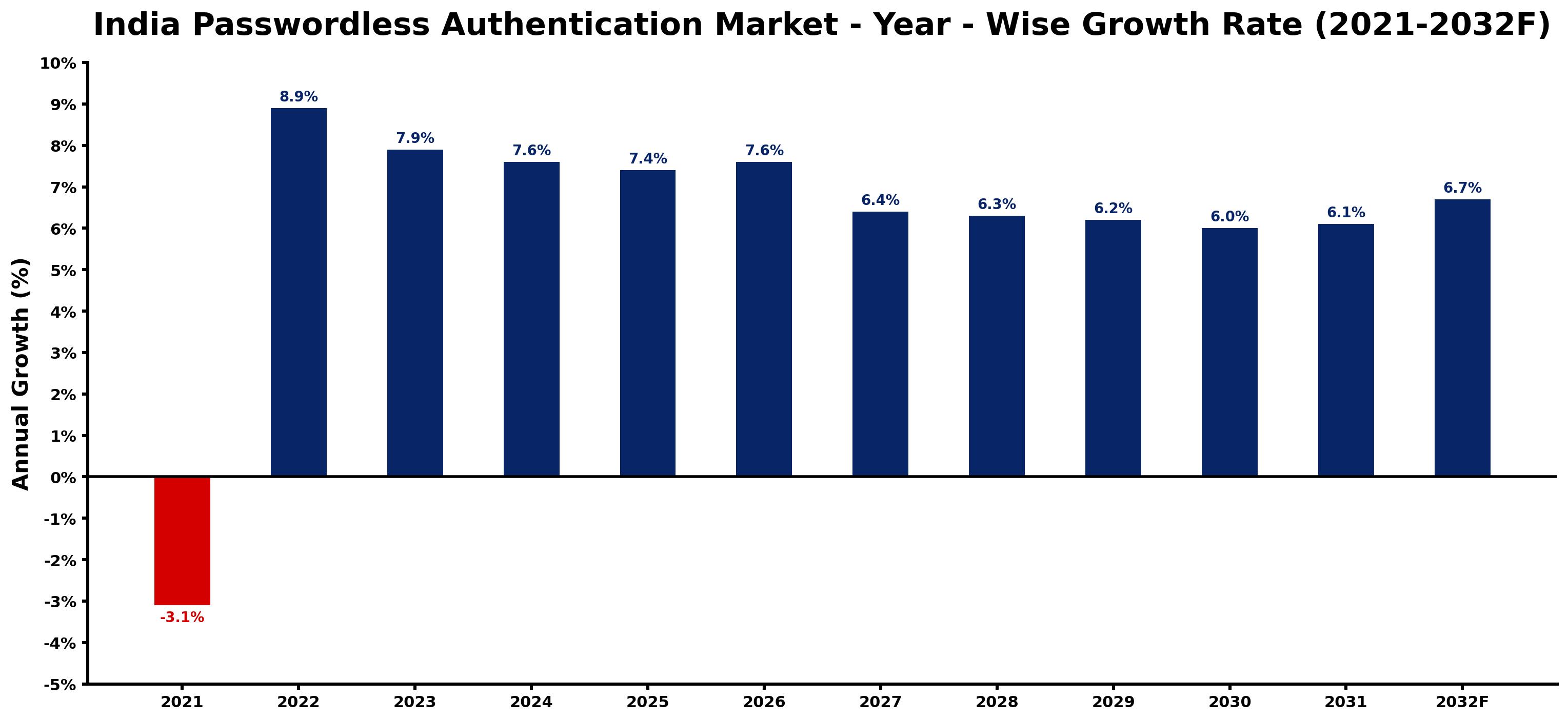 India Passwordless Authentication Market Year-wise Growth Rate and Key Drivers