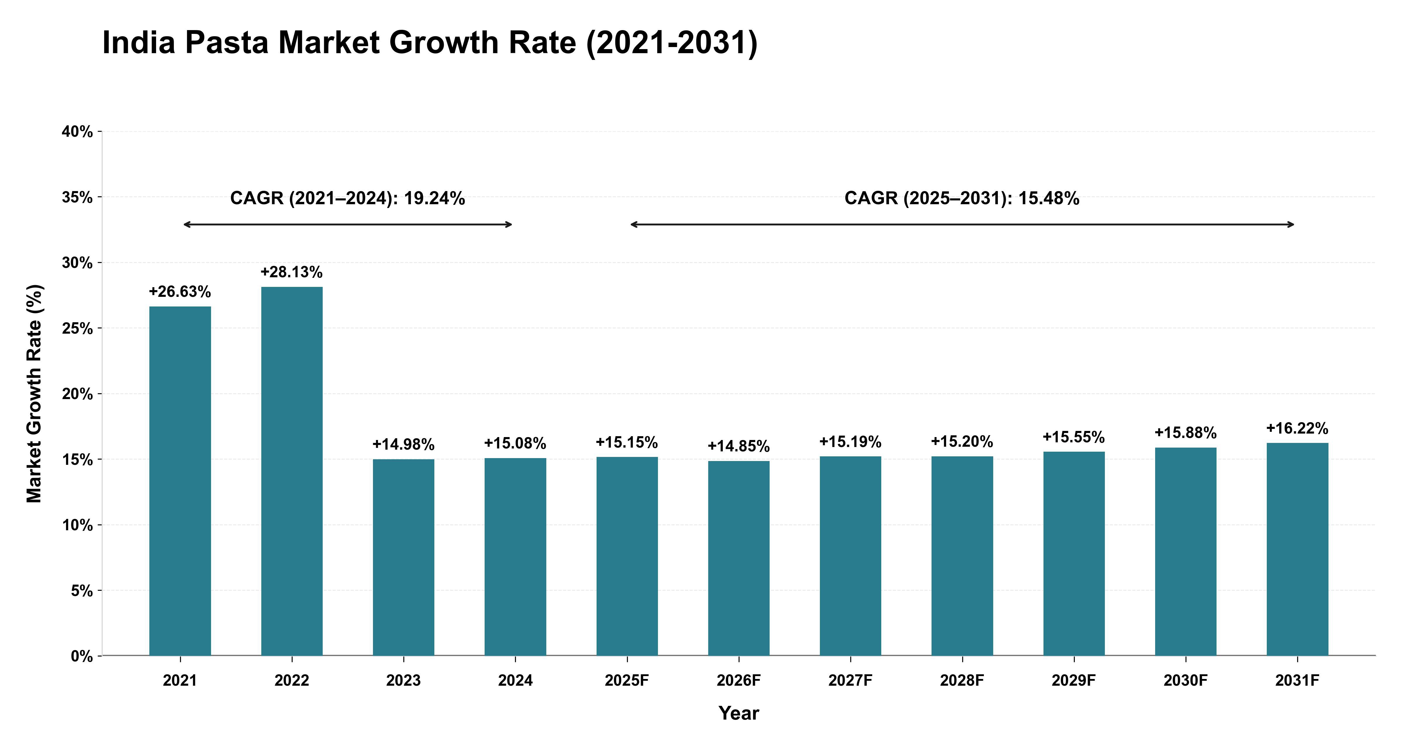India Pasta Market Growth Rate Analysis (2021-2031)