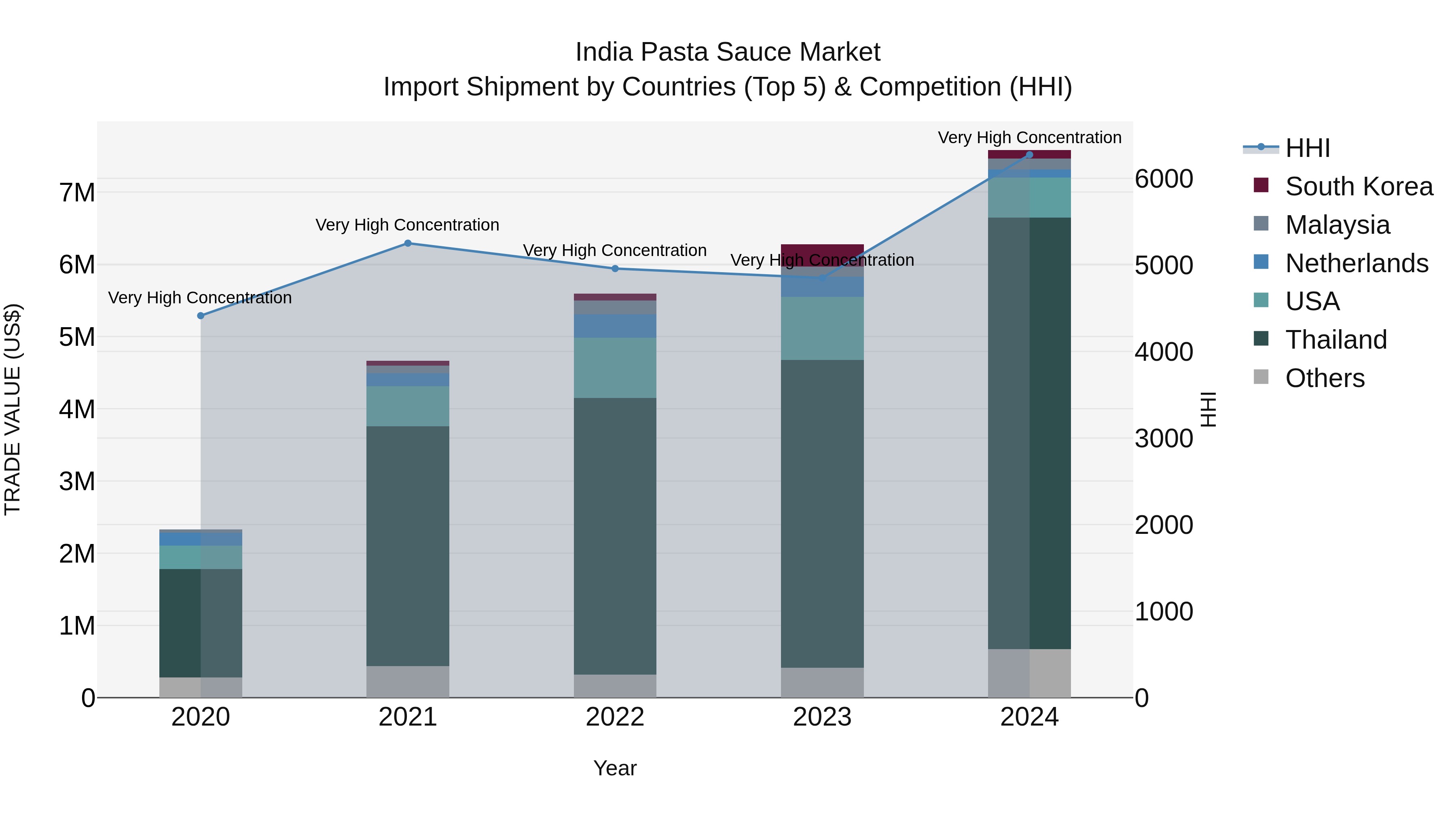 India Pasta Sauce Market Top 5 Importing Countries and Market Competition (HHI) Analysis