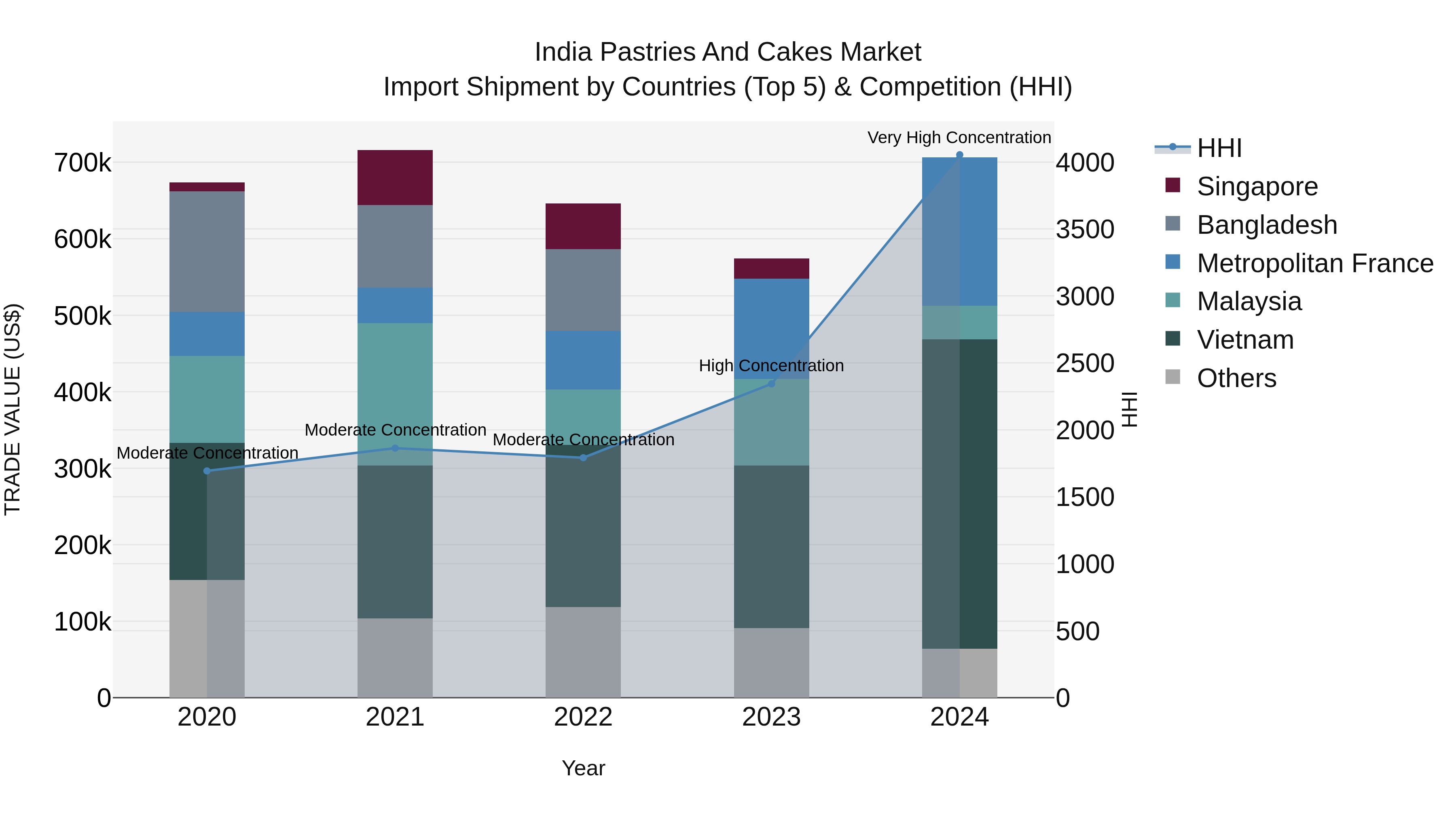 India Pastries and Cakes Market Top 5 Importing Countries and Market Competition (HHI) Analysis