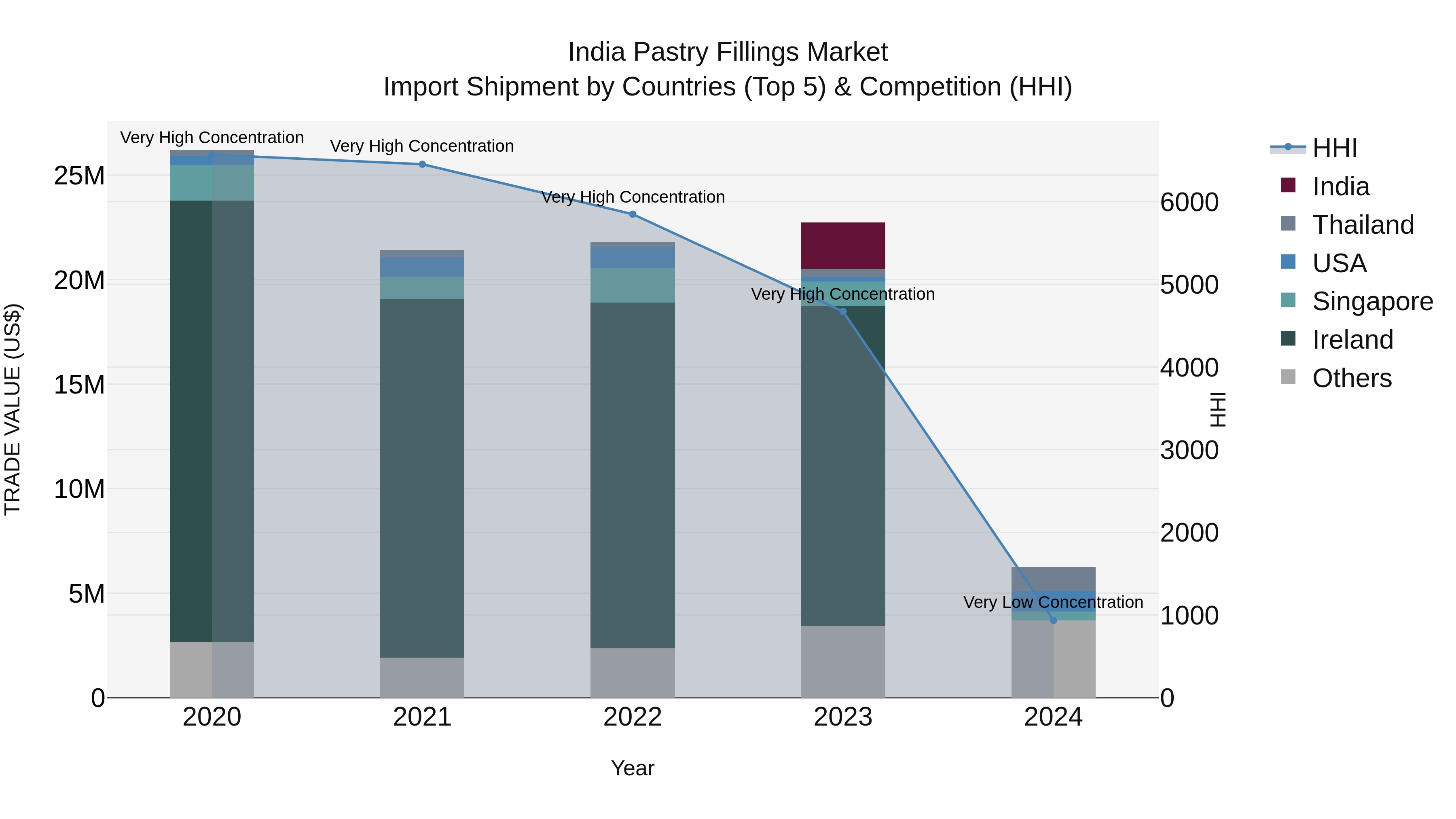 India Pastry Fillings Market Top 5 Importing Countries and Market Competition (HHI) Analysis