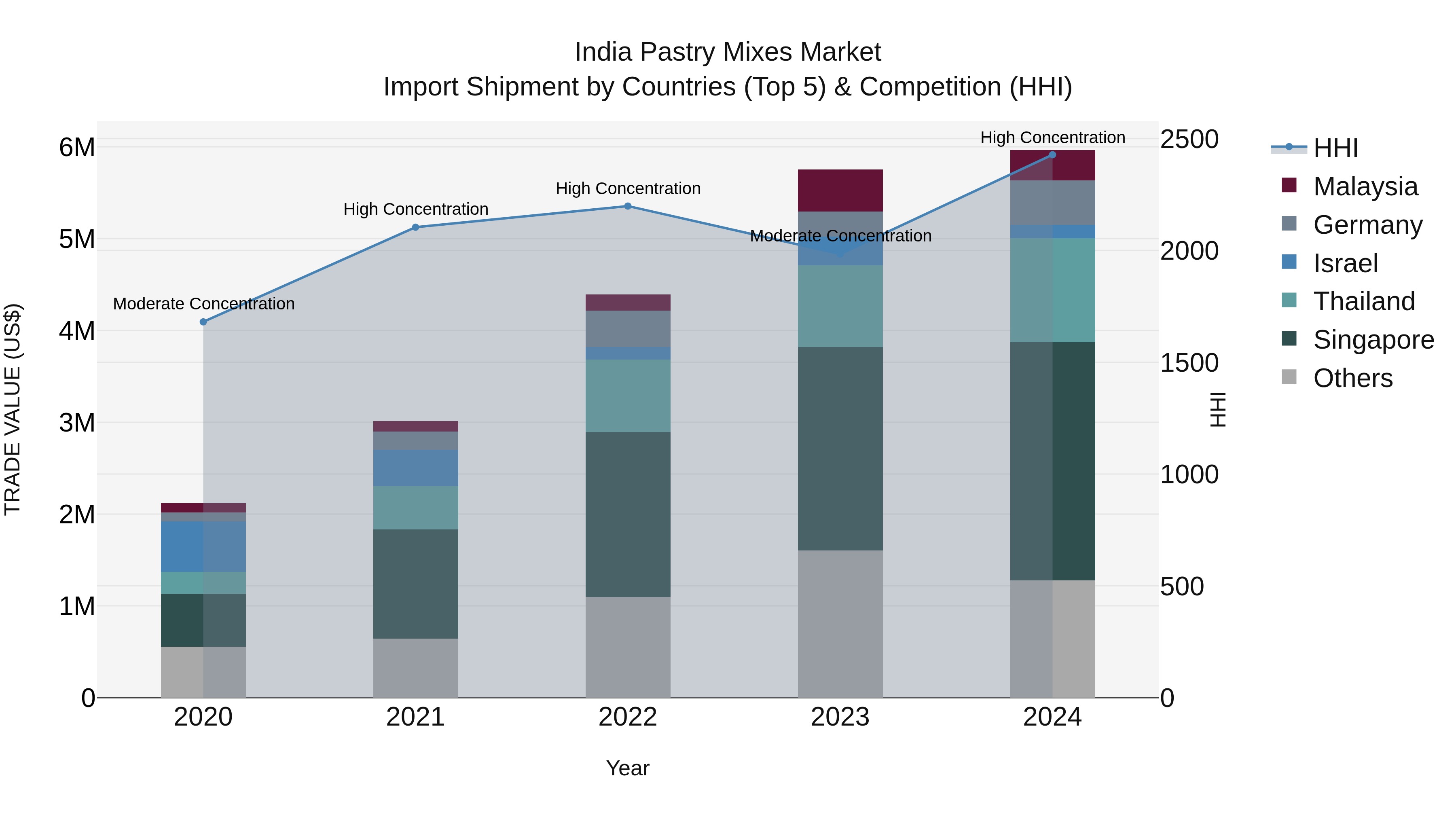 India Pastry Mixes Market Top 5 Importing Countries and Market Competition (HHI) Analysis