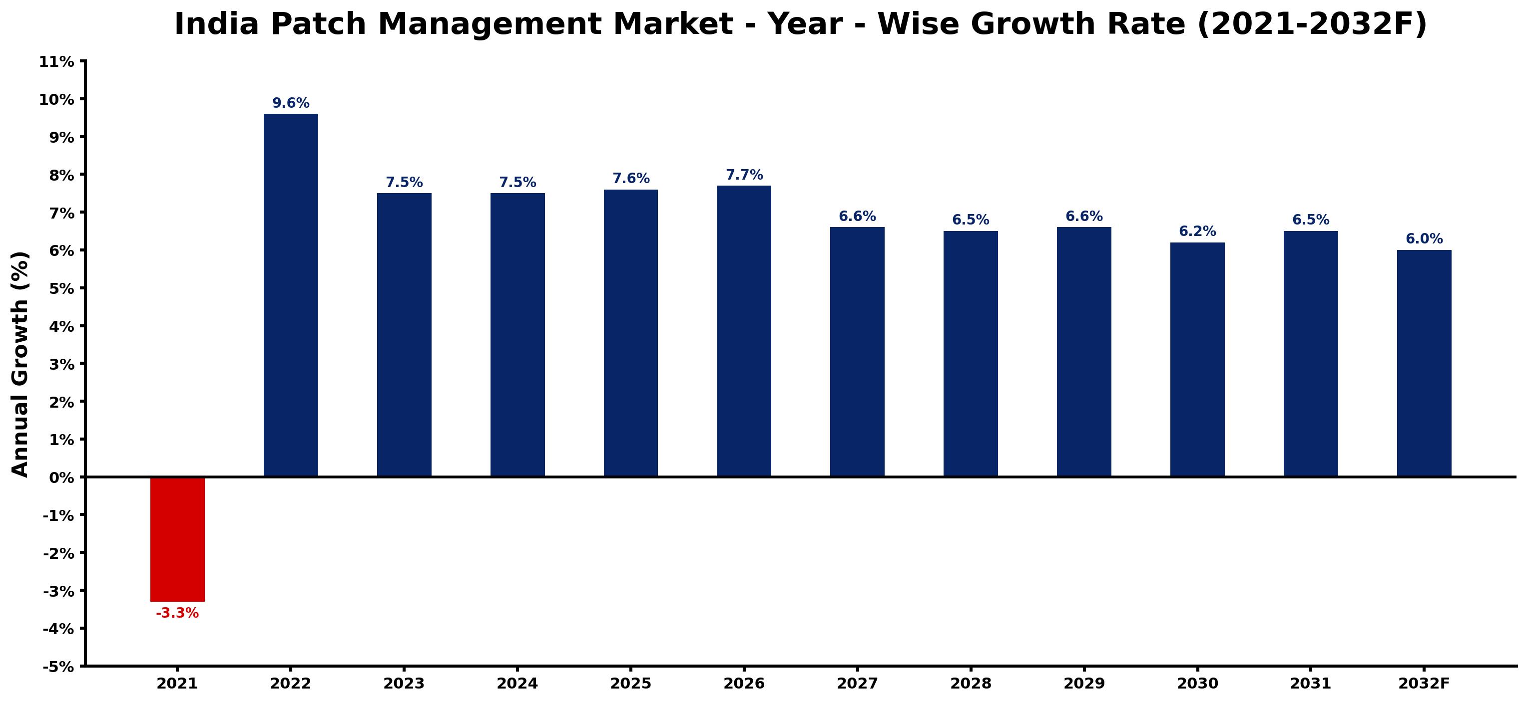India Patch Management Market Year-wise Growth Rate and Key Drivers