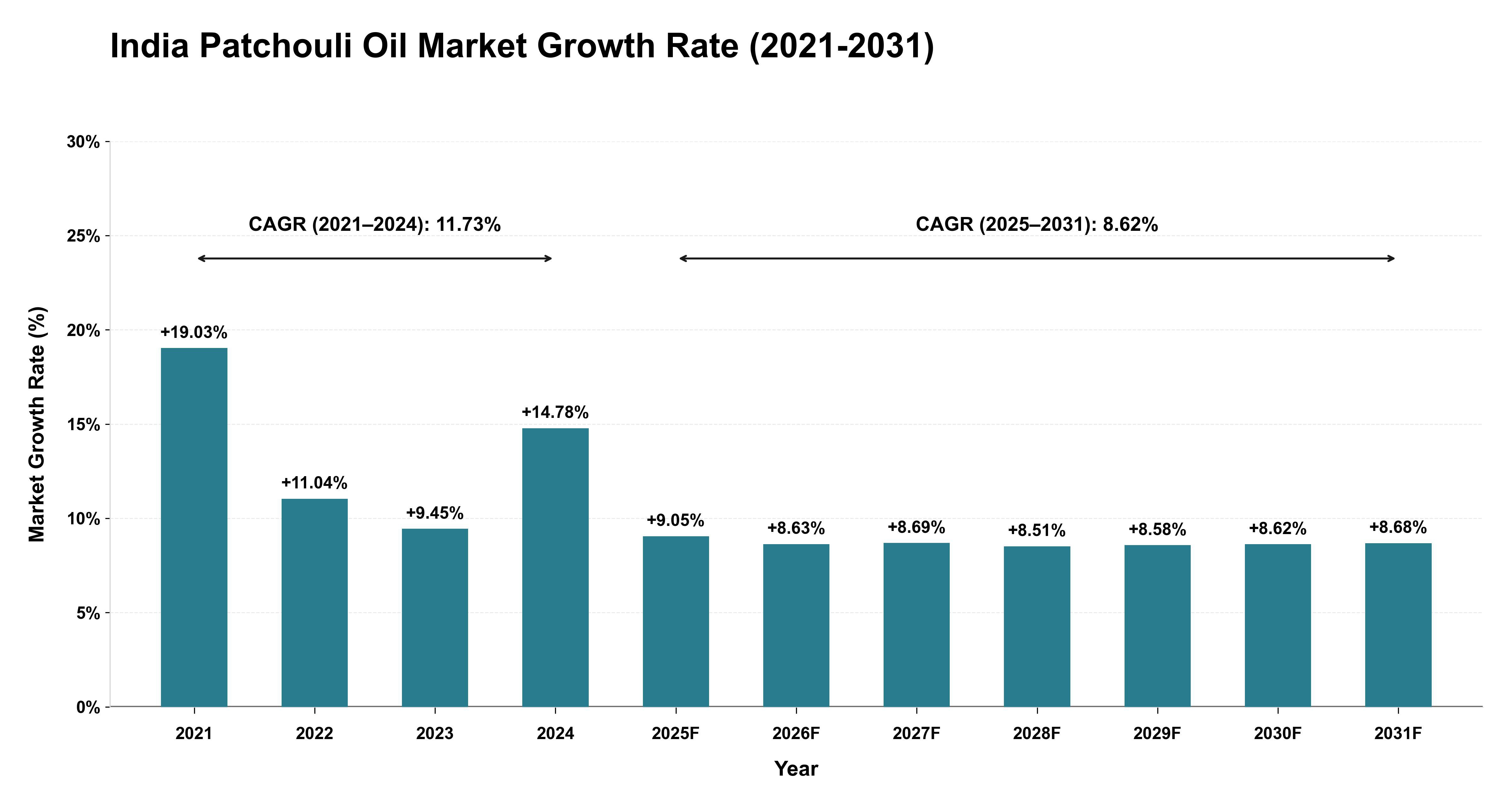 India Patchouli Oil Market Growth Rate Analysis (2021-2031)