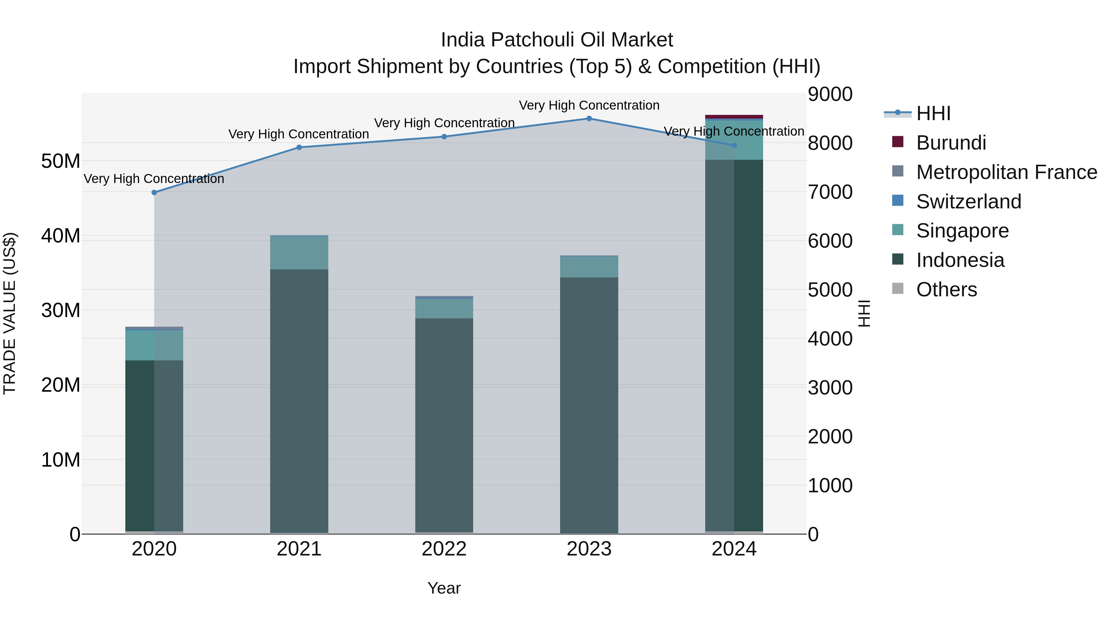India Patchouli Oil Market Top 5 Importing Countries and Market Competition (HHI) Analysis