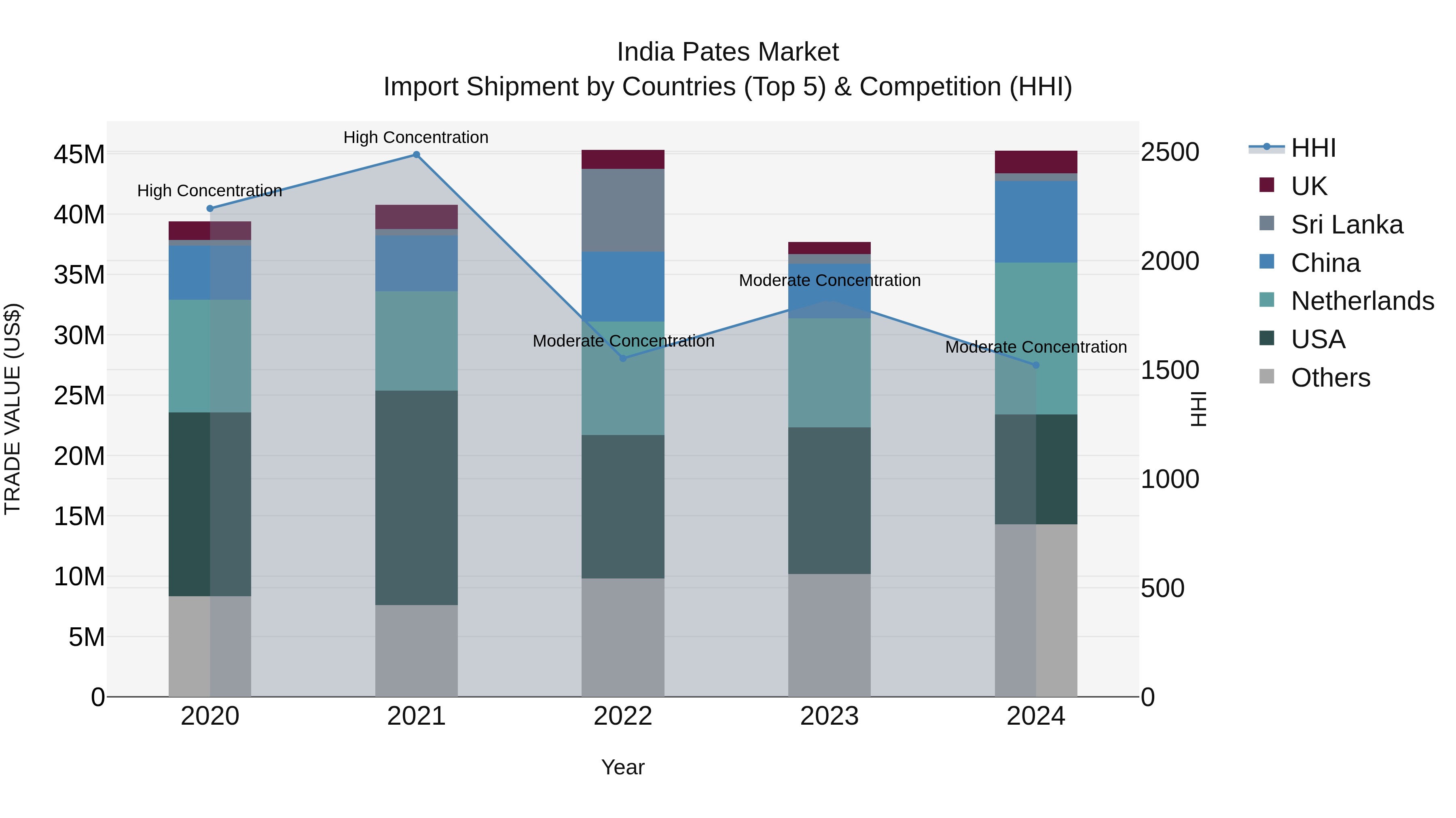 India Pates Market Top 5 Importing Countries and Market Competition (HHI) Analysis