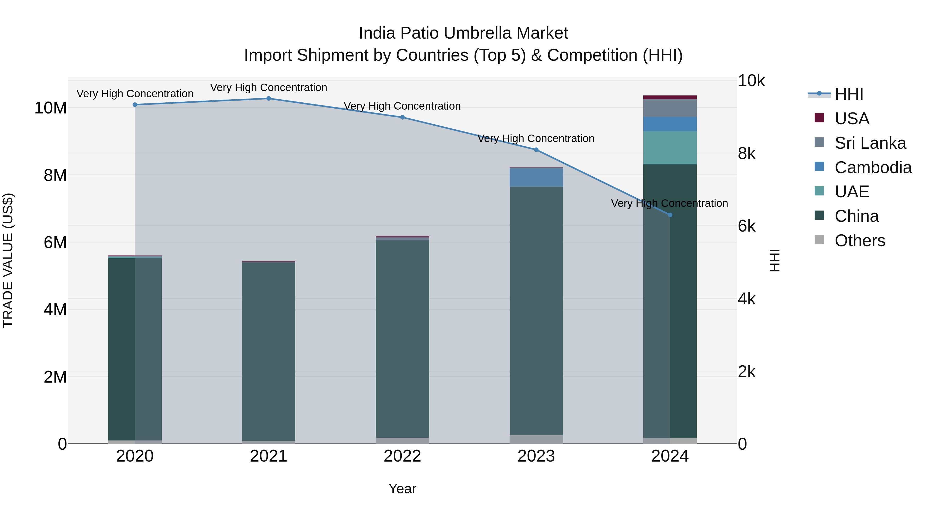 India Patio Umbrella Market Top 5 Importing Countries and Market Competition (HHI) Analysis
