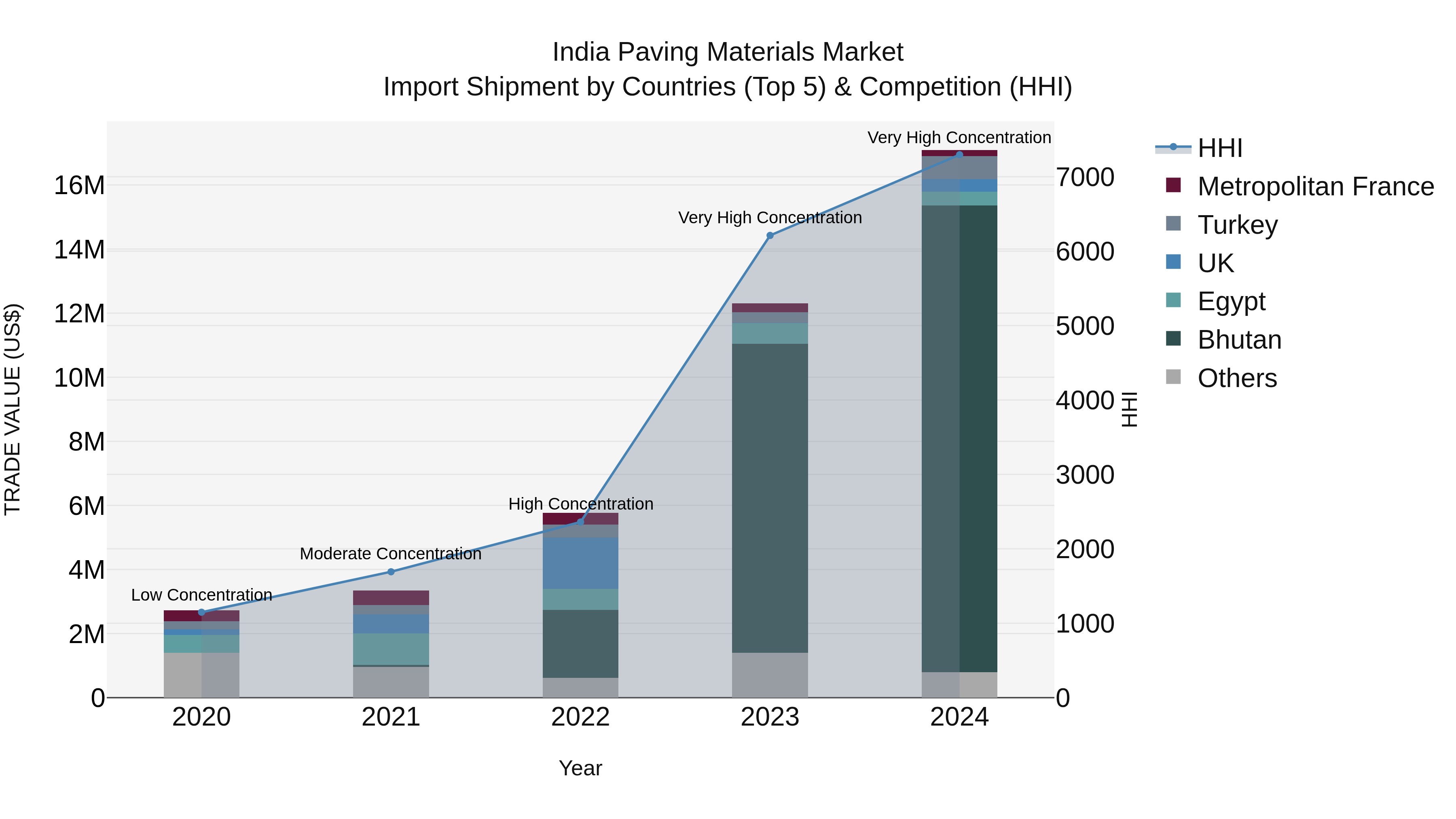India Paving Materials Market Top 5 Importing Countries and Market Competition (HHI) Analysis