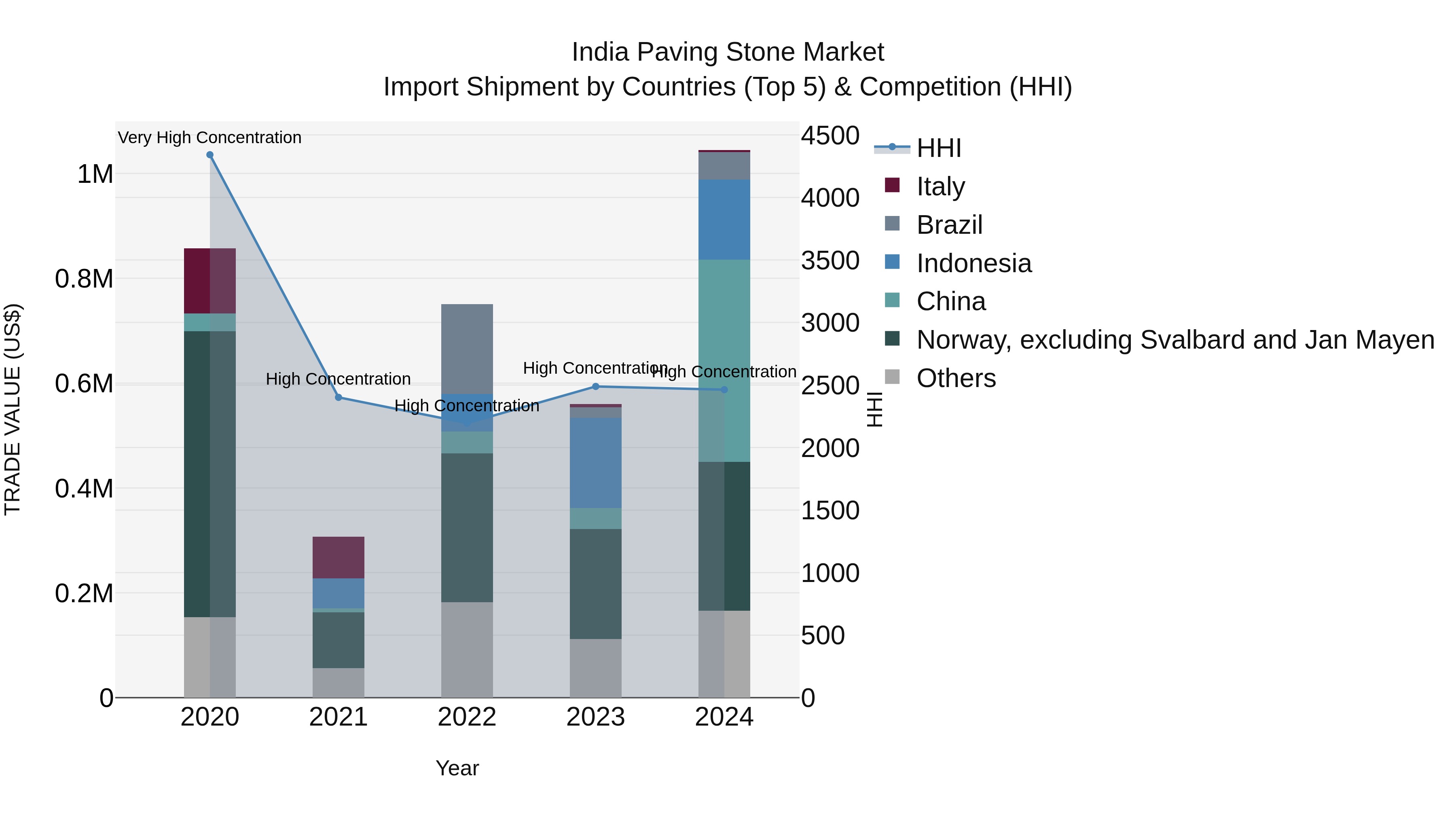India Paving Stone Market Top 5 Importing Countries and Market Competition (HHI) Analysis